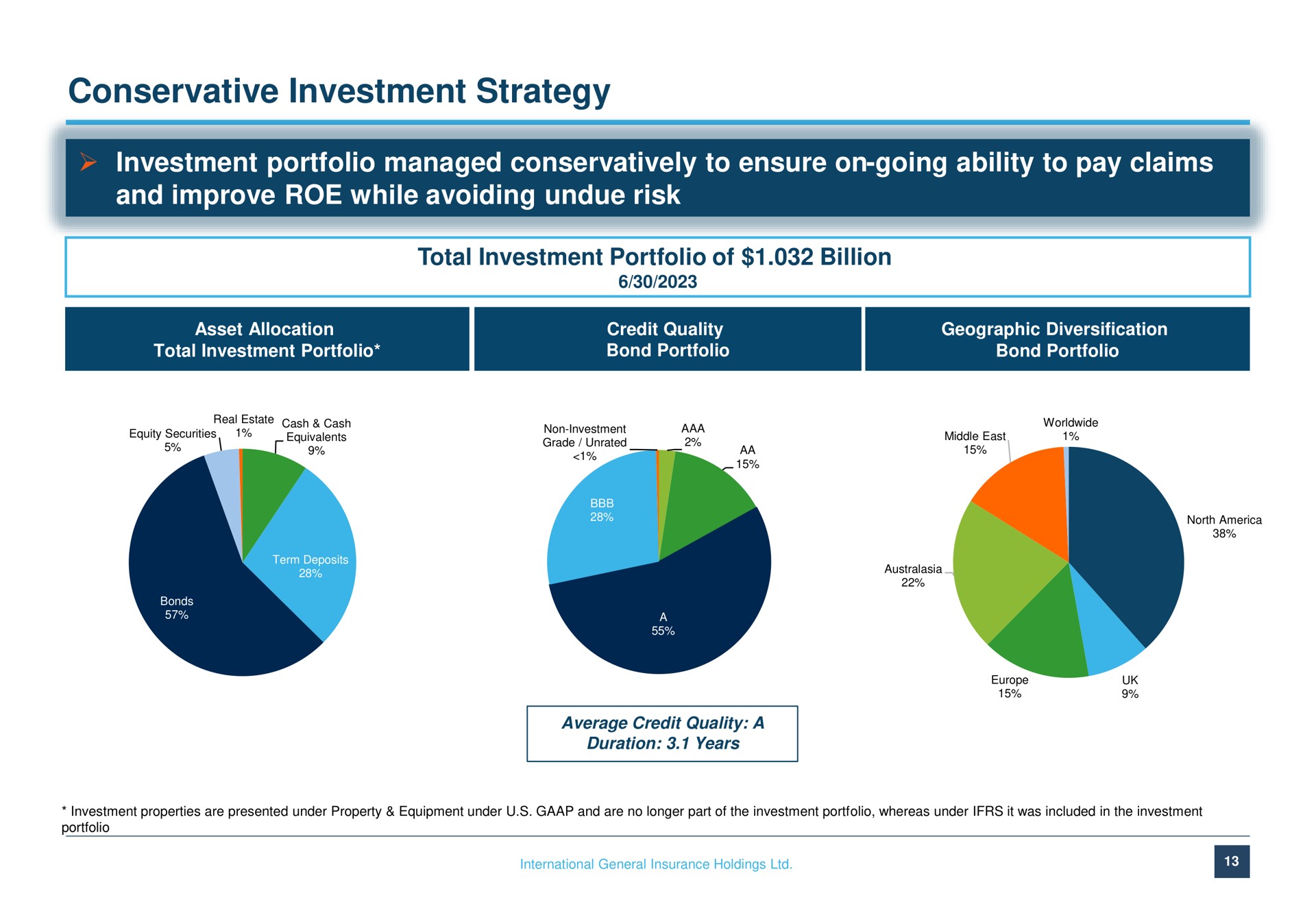 conservative investment strategy investment portfolio managed conservatively to ensure on going ability to pay claims and improve roe while avoiding undue risk | International General Insurance