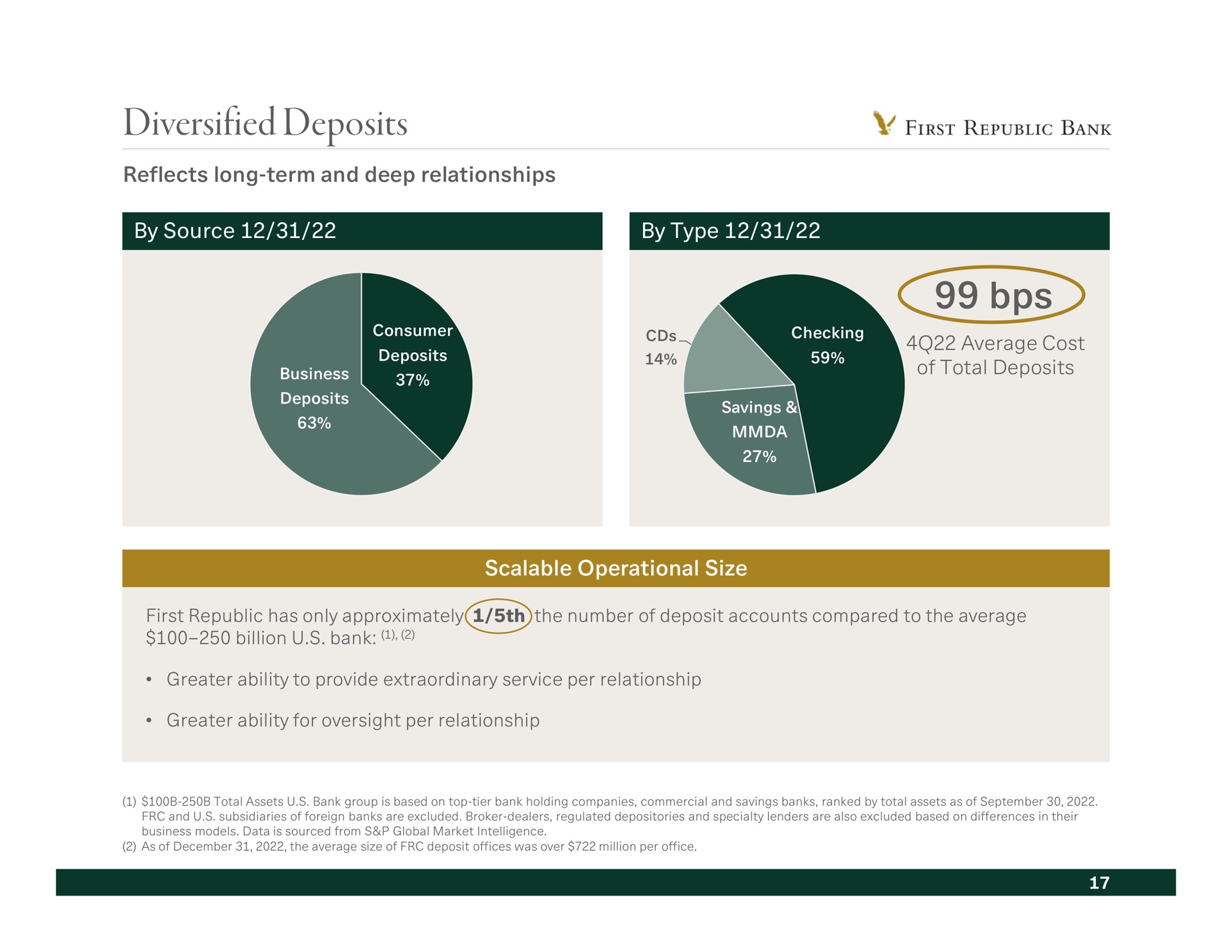 diversified deposits by source by type | First Republic Bank