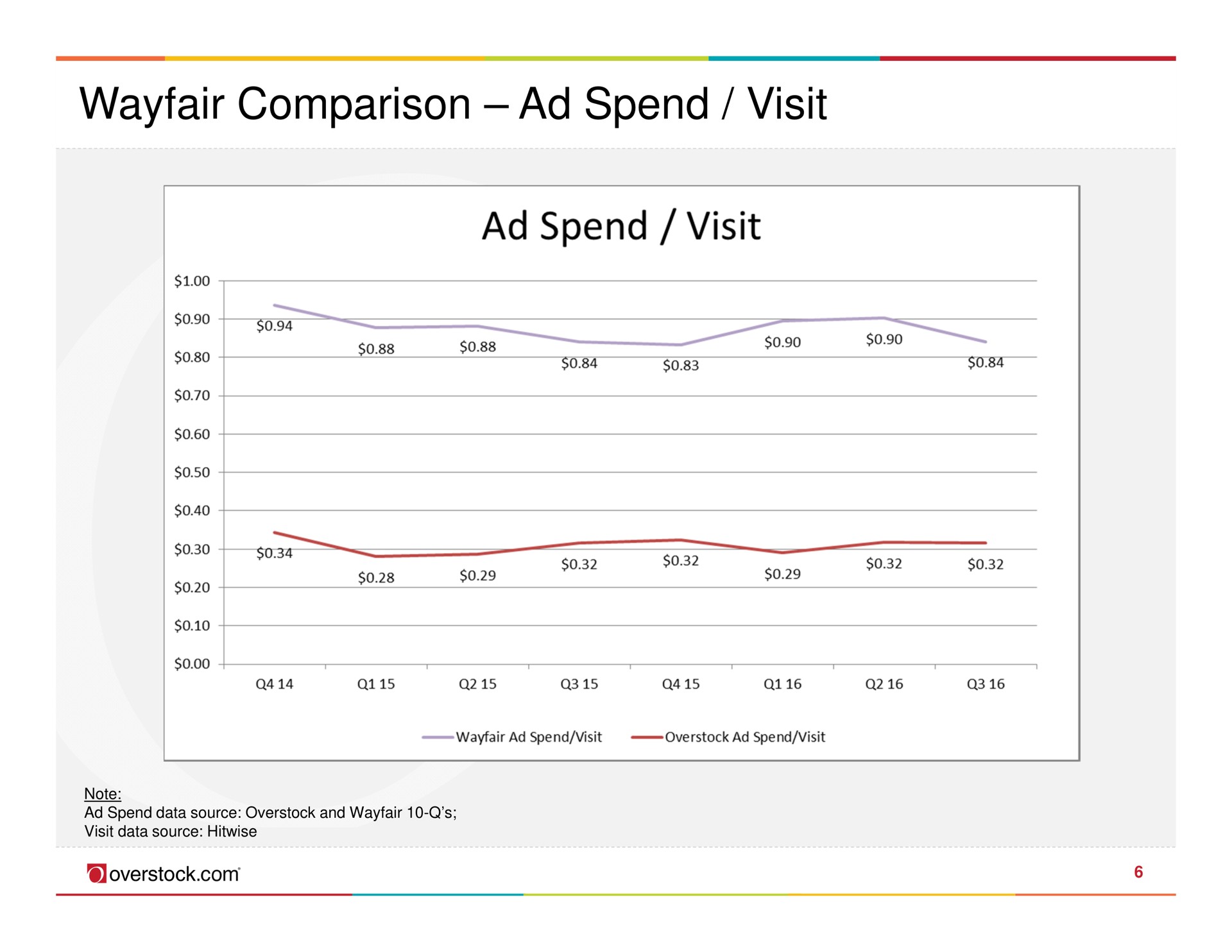 comparison spend visit | Overstock