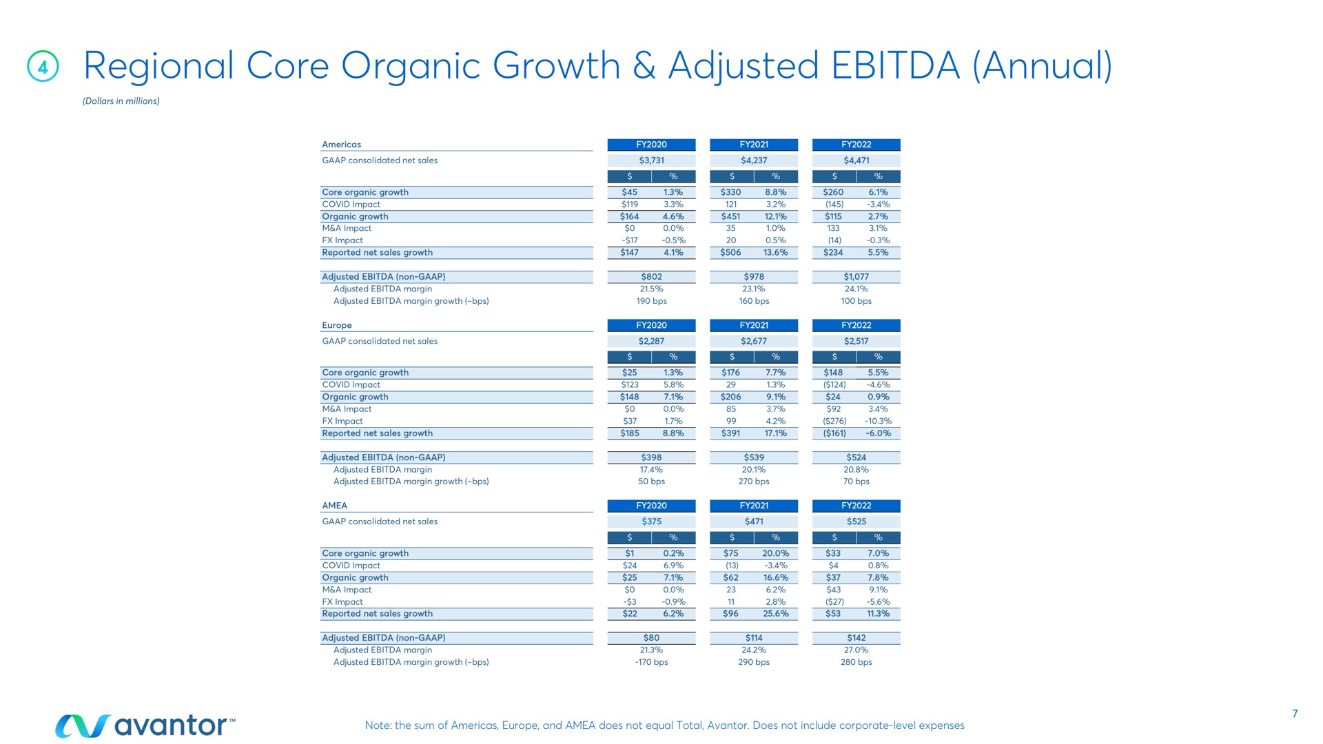 regional core organic growth adjusted annual | Avantor