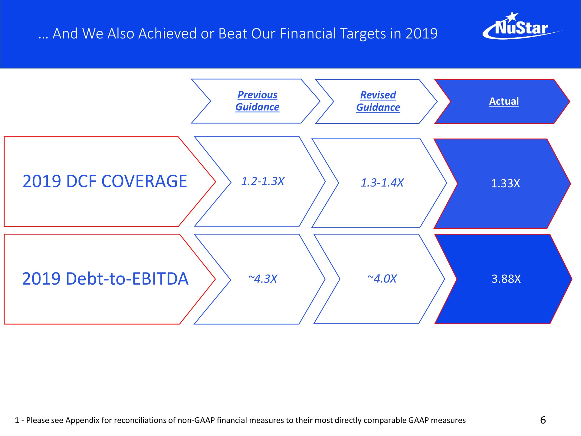 and we also achieved or beat our financial targets in coverage debt to | NuStar Energy