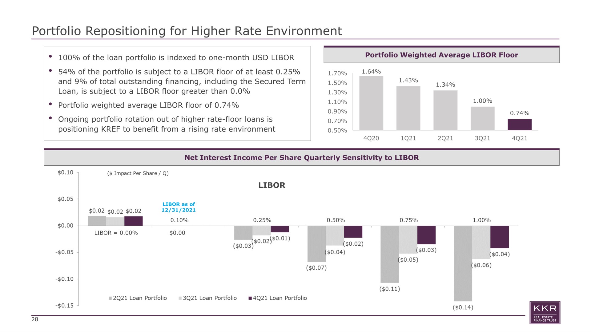 portfolio repositioning for higher rate environment of the loan portfolio is indexed to one month of the portfolio is subject to a floor of at least and of total outstanding financing including the secured term loan is subject to a floor greater than portfolio weighted average floor of ongoing portfolio rotation out of higher rate floor loans is positioning to benefit from a rising rate environment net interest income per share quarterly sensitivity | KKR Real Estate Finance Trust