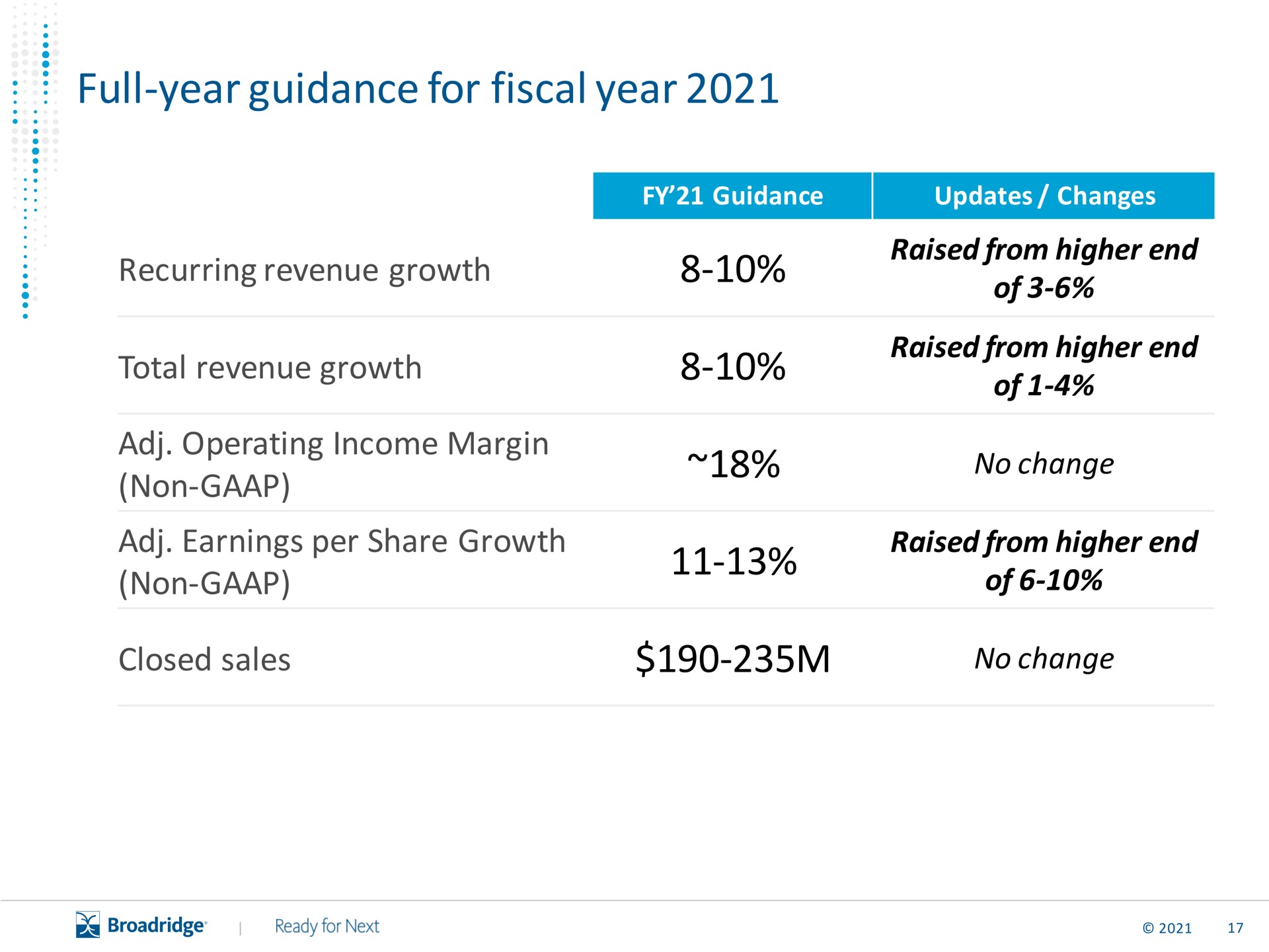 full year guidance for fiscal year recurring revenue growth total revenue growth non non of of of closed sales no change | Broadridge Financial Solutions