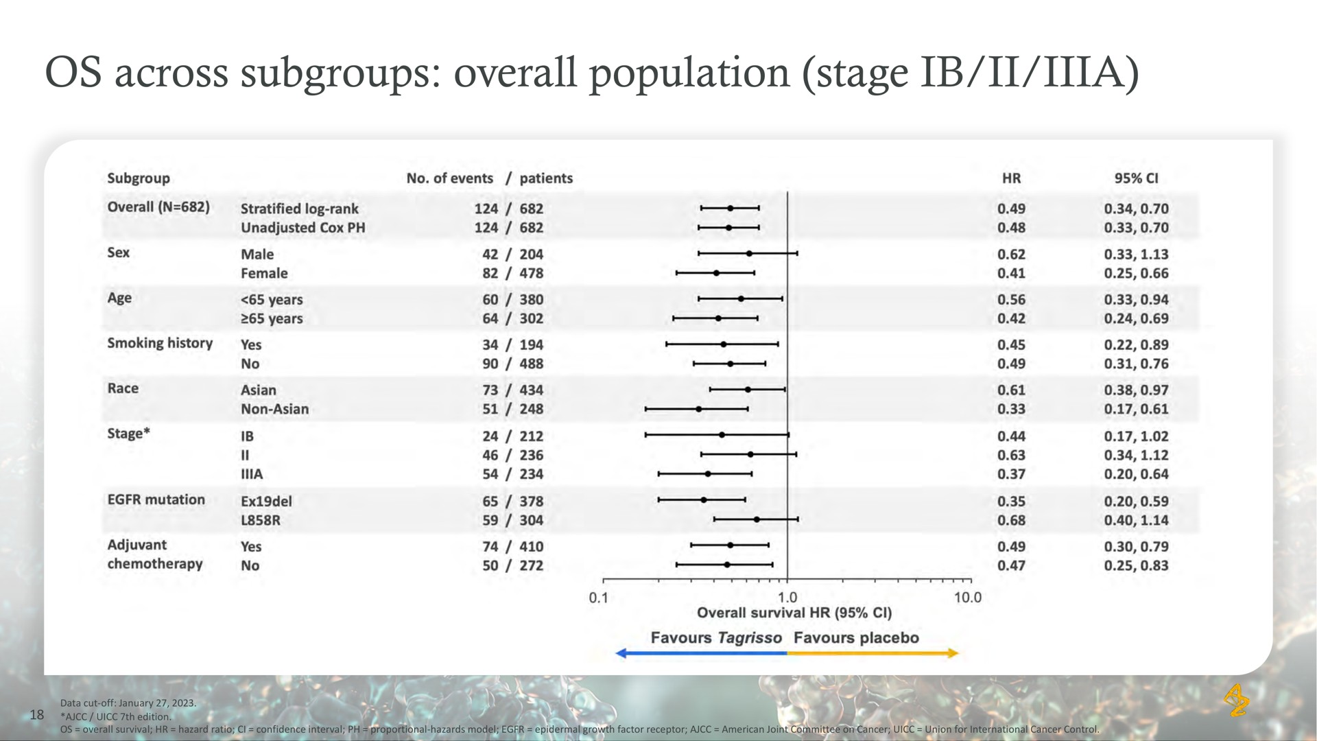 across subgroups overall population stage | AstraZeneca