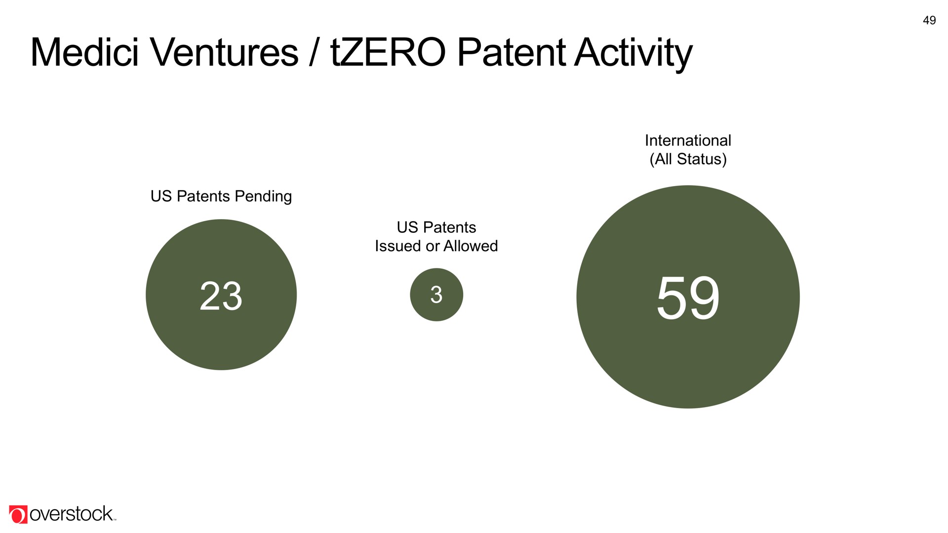 ventures patent activity | Overstock