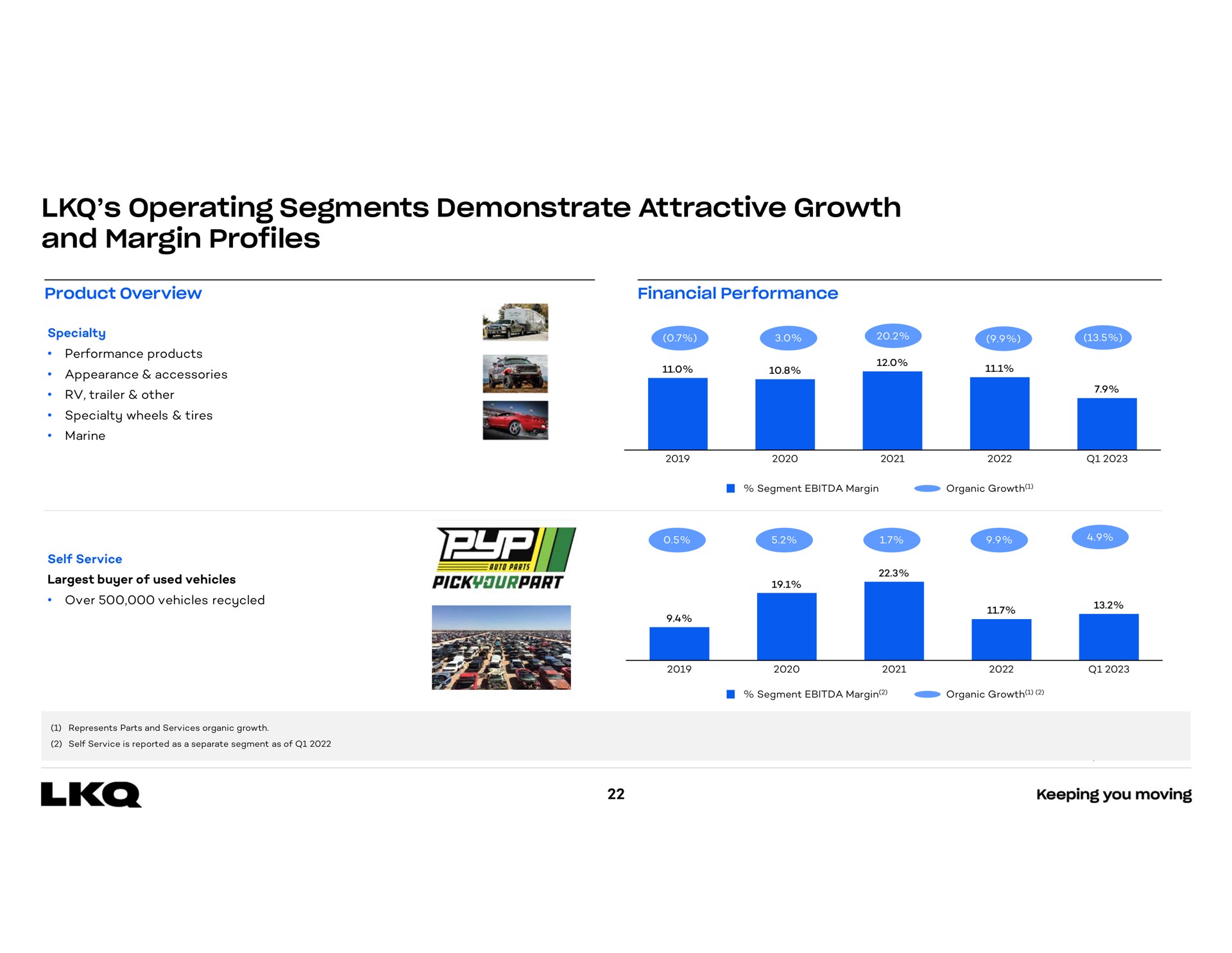 operating segments demonstrate attractive growth and margin profiles | LKQ