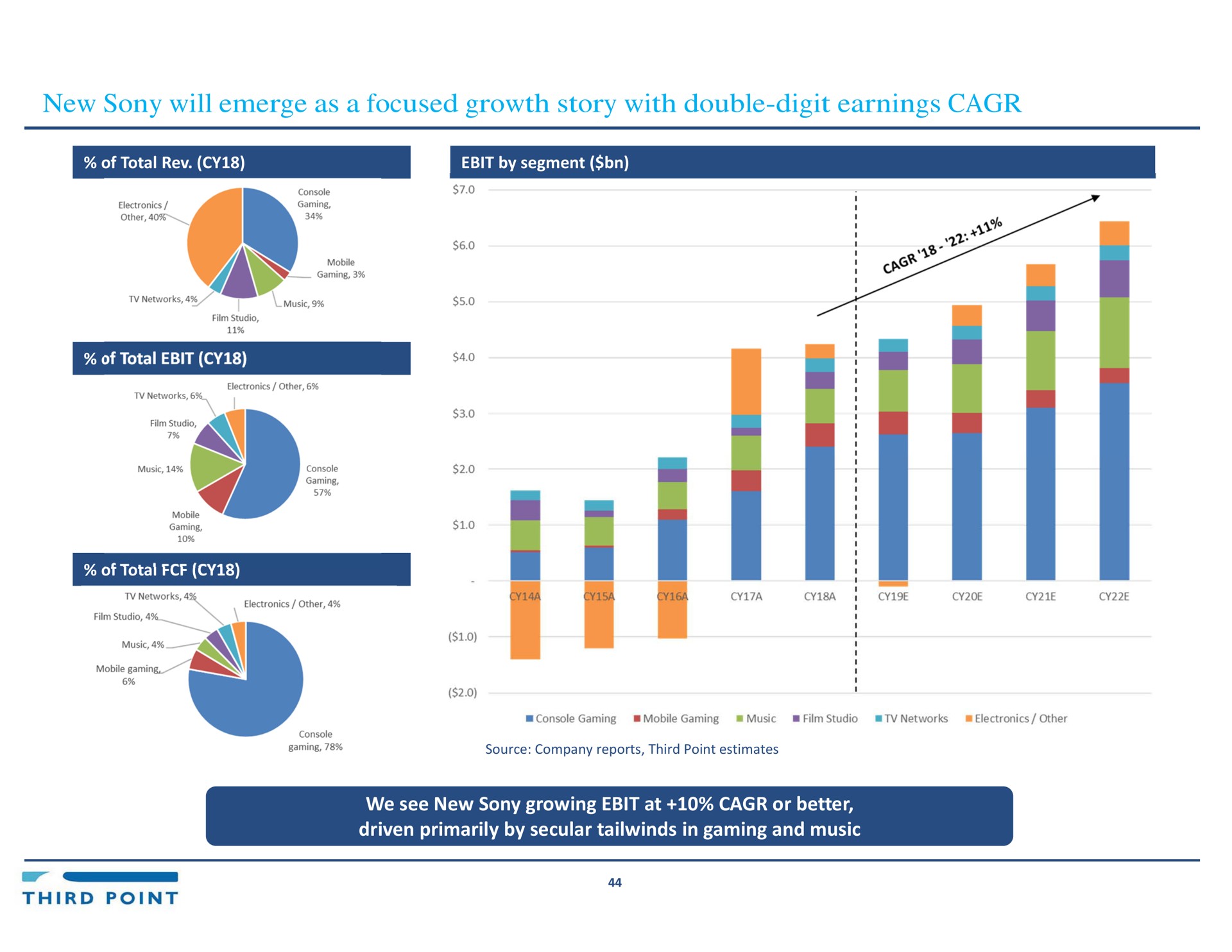 new will emerge as a focused growth story with double digit earnings we see new growing at or better driven primarily by secular in gaming and music of total | Third Point Management
