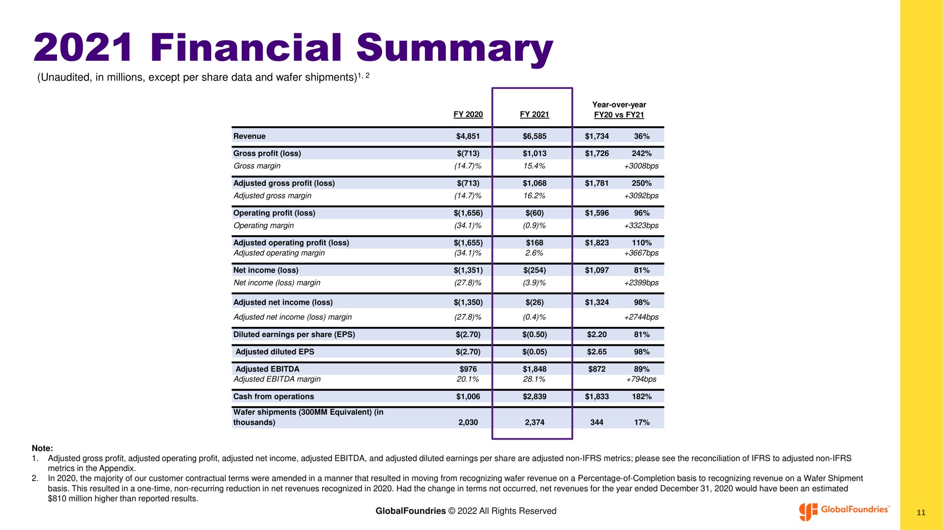 financial summary | GlobalFoundries