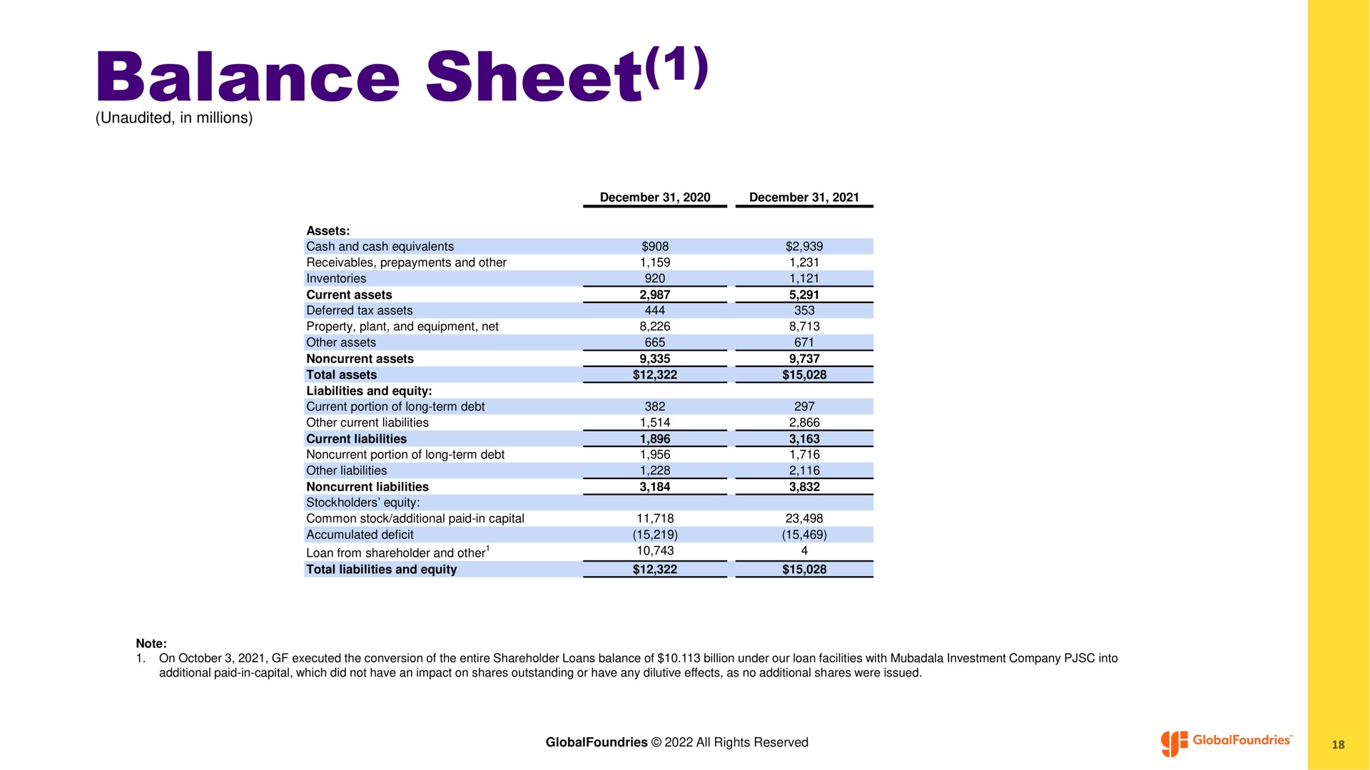 balance sheet | GlobalFoundries