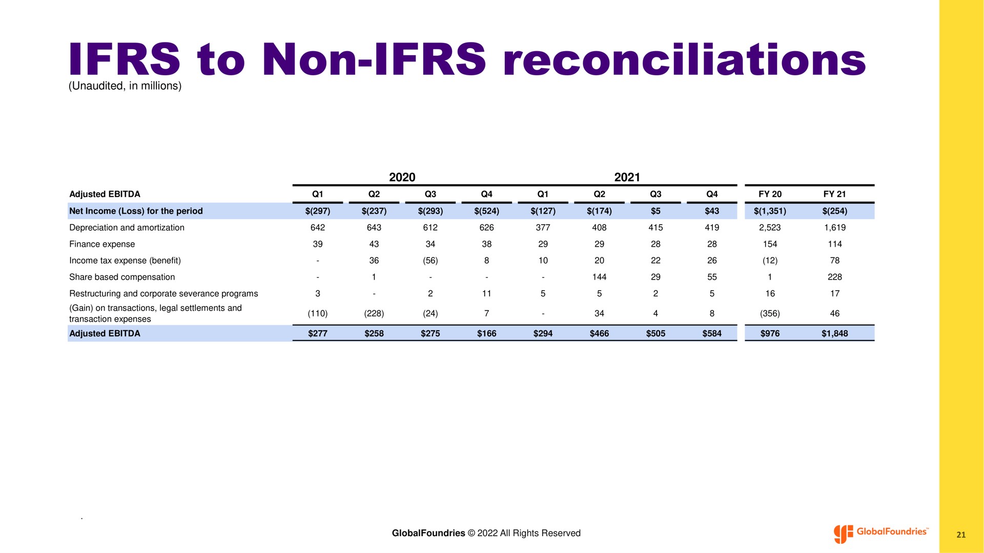 to non reconciliations | GlobalFoundries