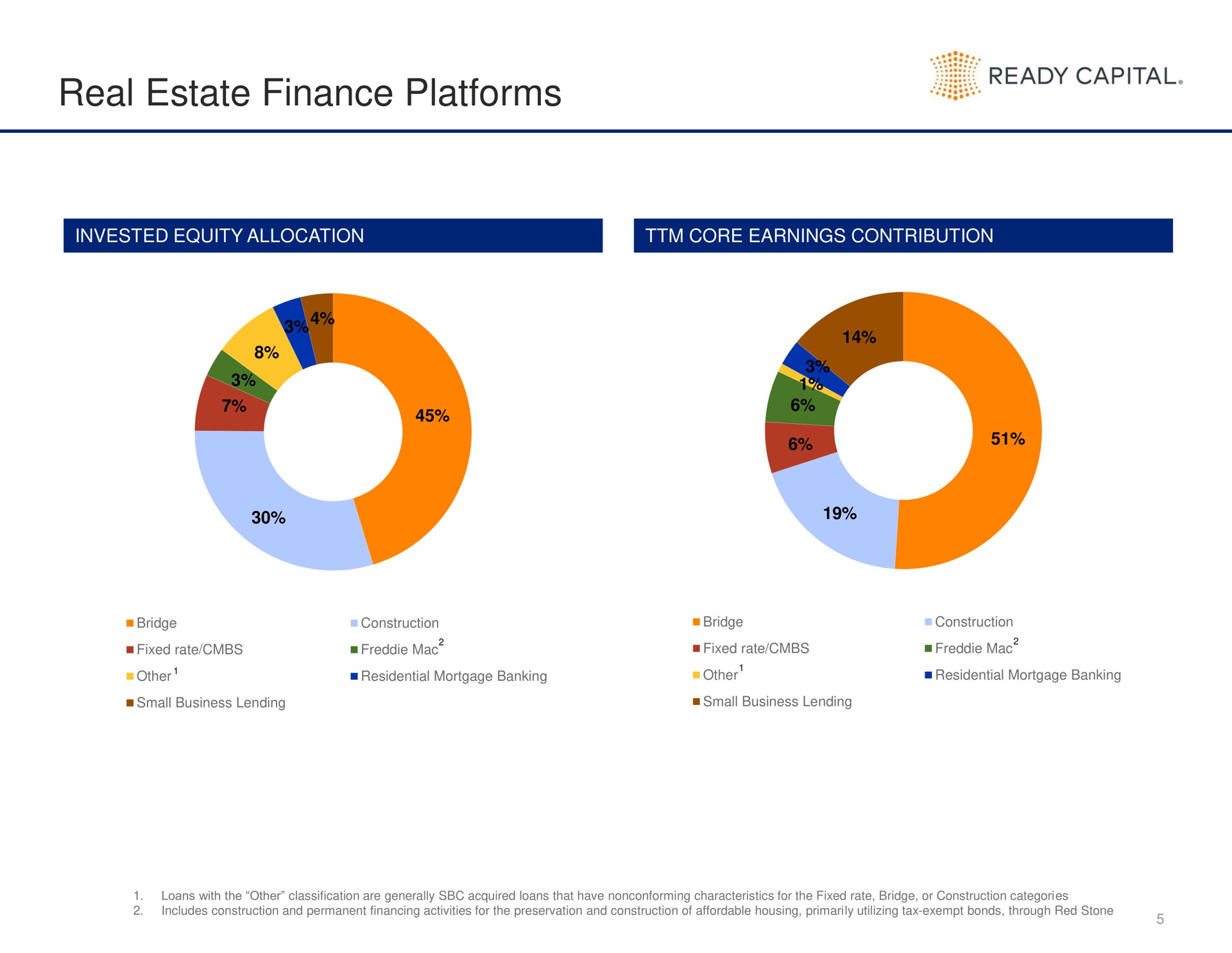 real estate finance platforms ready capital | Ready Capital