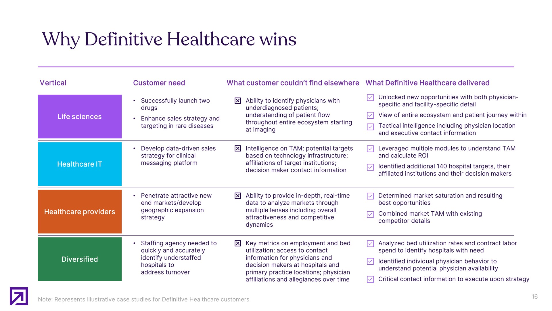 why definitive wins | Definitive Healthcare