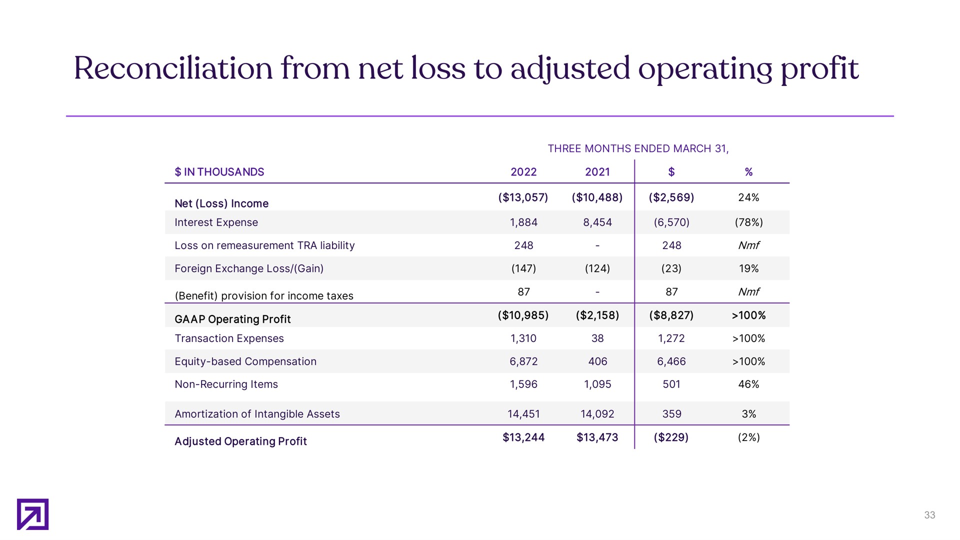 reconciliation from net loss to adjusted operating profit | Definitive Healthcare