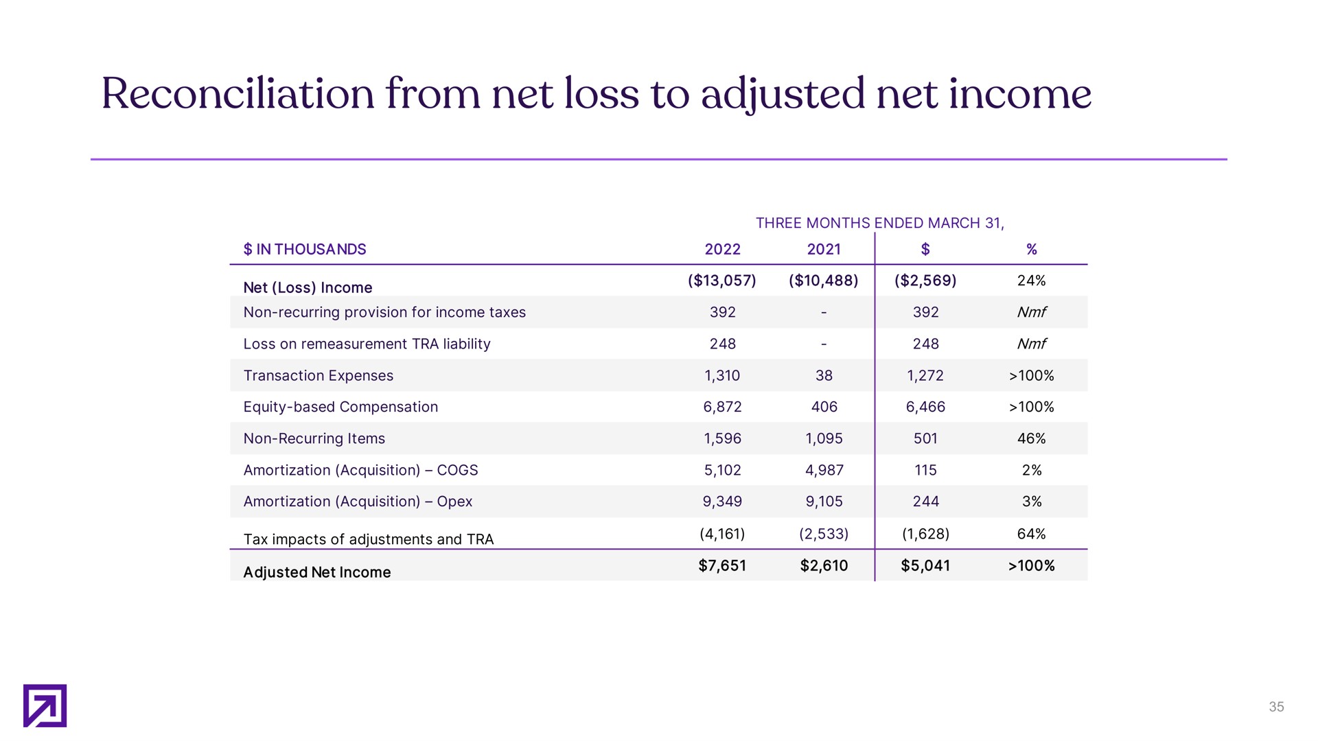 reconciliation from net loss to adjusted net income | Definitive Healthcare