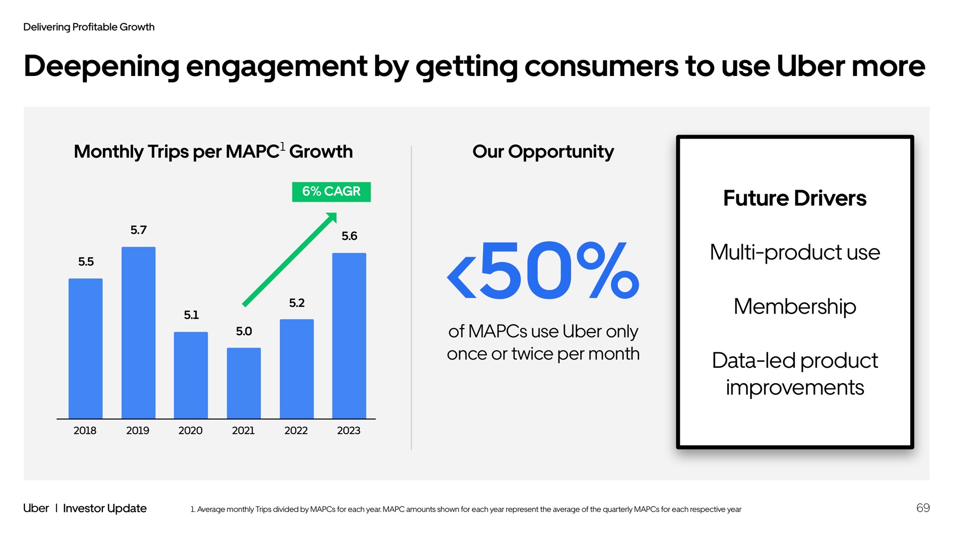 deepening engagement by getting consumers to use more monthly trips per growth our opportunity of use only once or twice per month future drivers product use membership data led product improvements | Uber