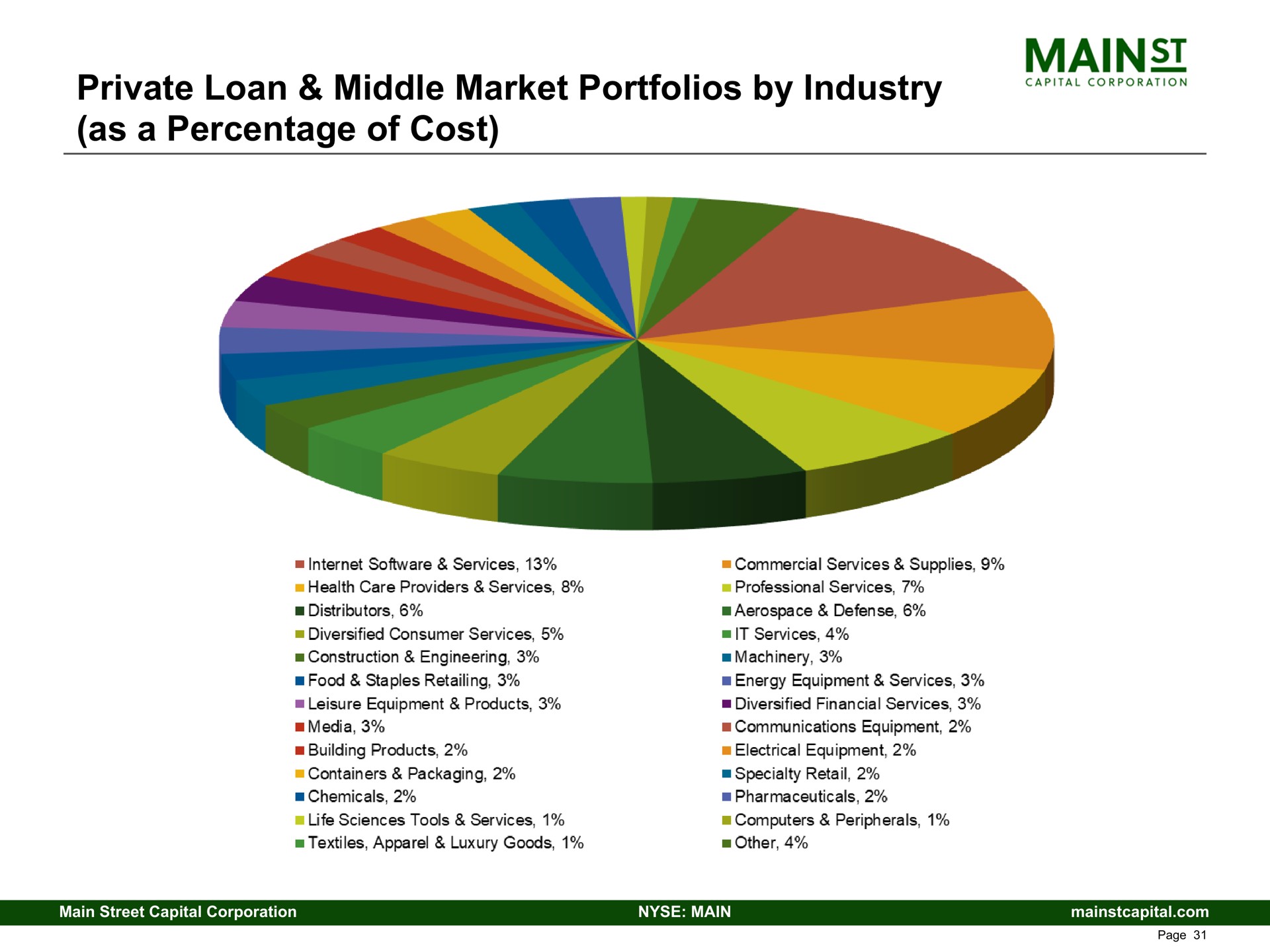 private loan middle market portfolios by industry as a percentage of cost mains | Main Street Capital