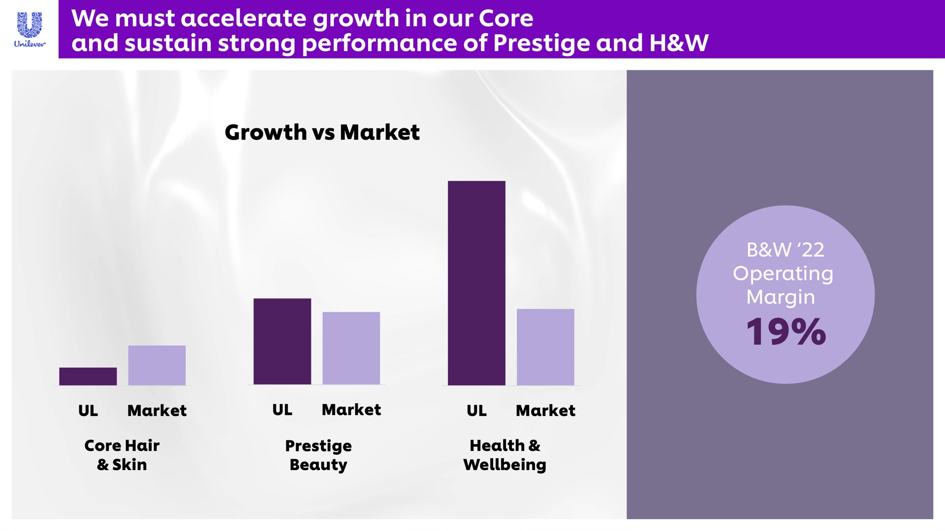 we must accelerate growth in our core and sustain strong performance of prestige and a | Unilever