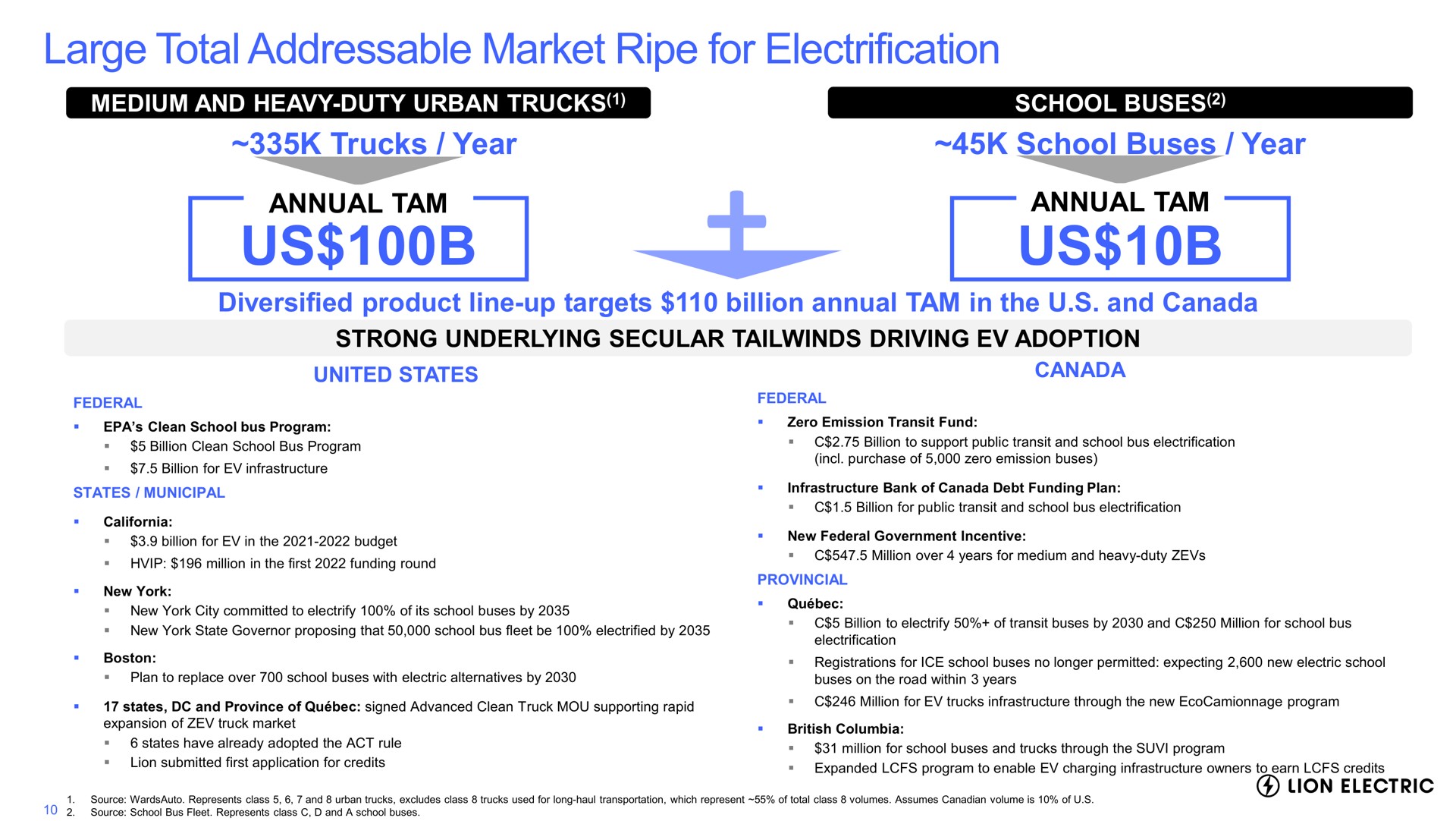large total market ripe for electrification medium and heavy duty urban trucks trucks year annual tam us school buses school buses year annual tam us diversified product line up targets billion annual tam in the and canada strong underlying secular driving adoption lion electric | Lion Electric