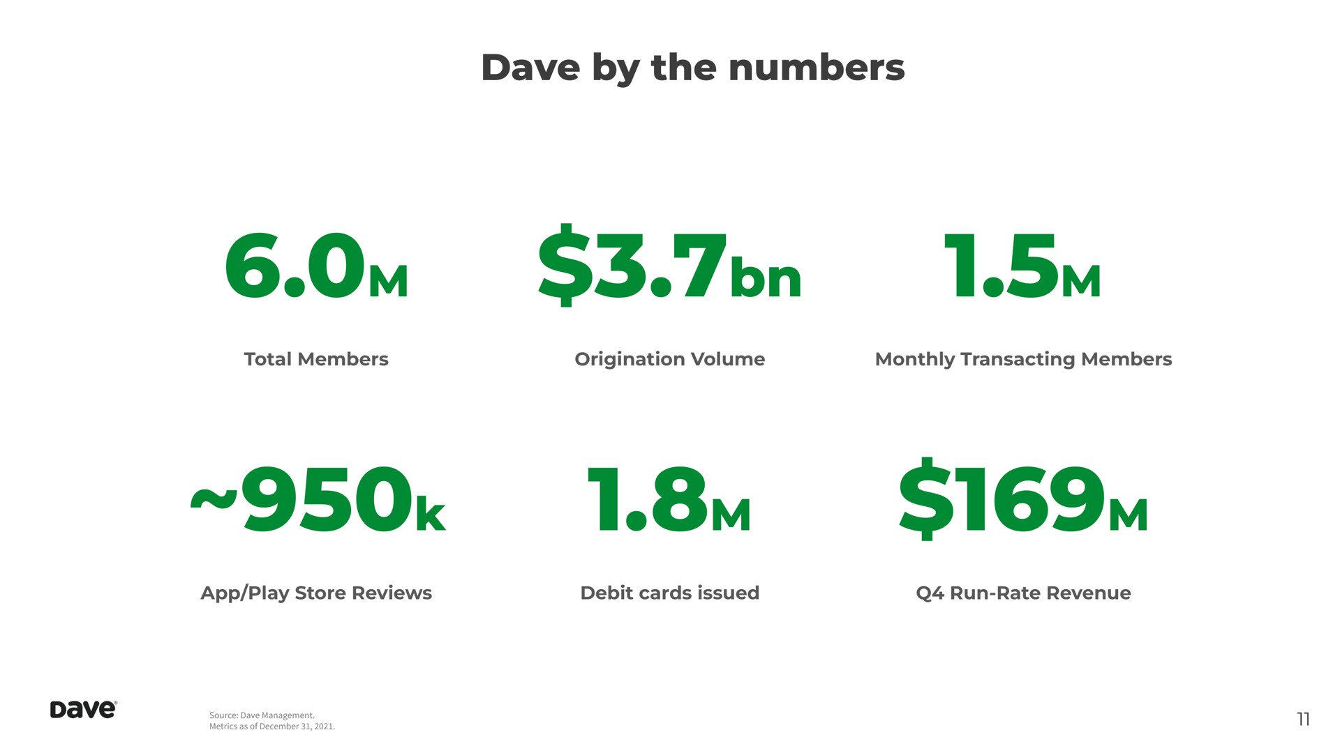 by the numbers | Dave