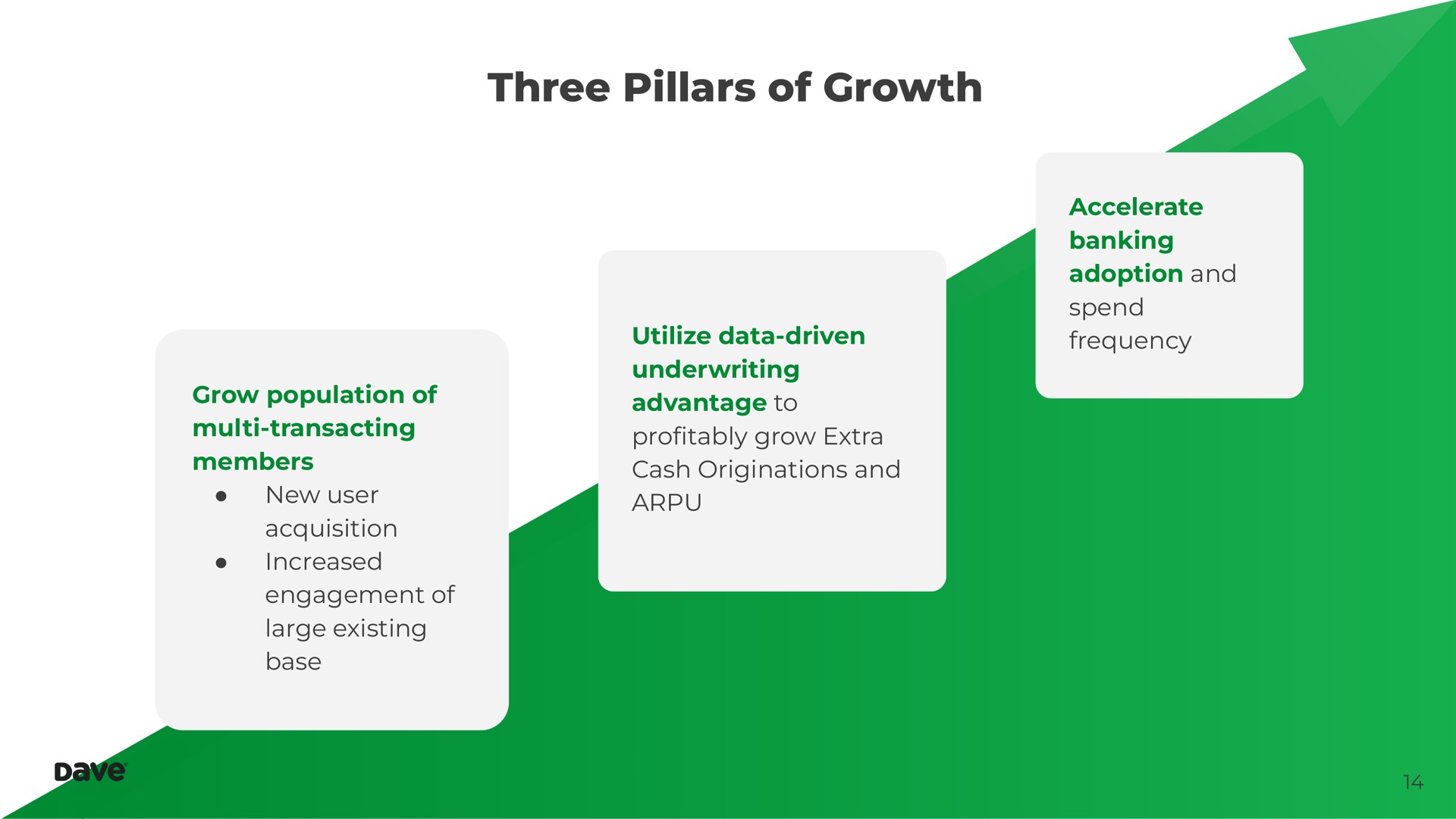 three pillars of growth accelerate banking adoption and spend frequency utilize data driven underwriting advantage to pro grow extra cash originations and grow population of transacting members new user acquisition increased engagement of large existing base | Dave