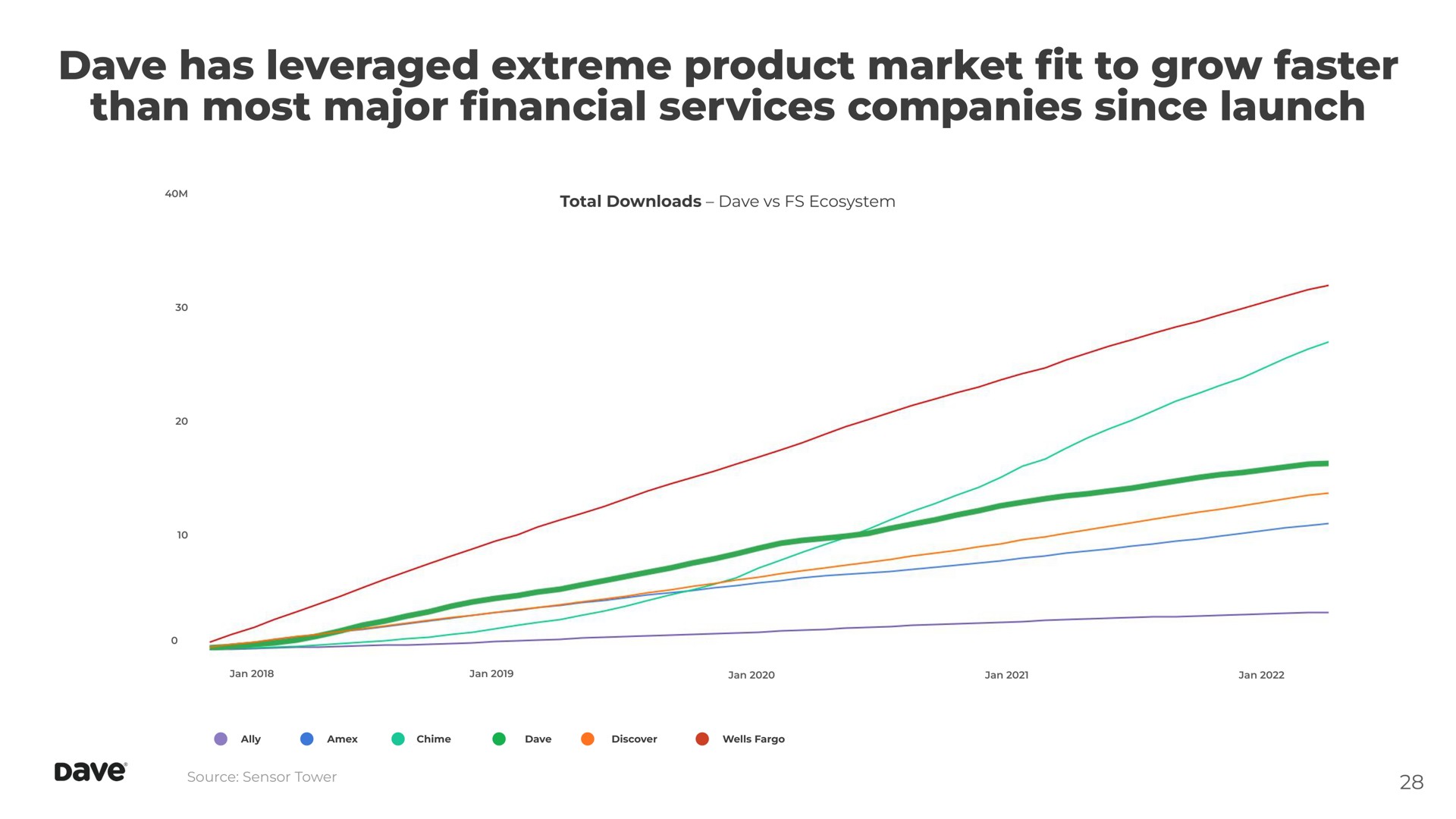 has leveraged extreme product market to grow faster than most major services companies since launch fit financial | Dave
