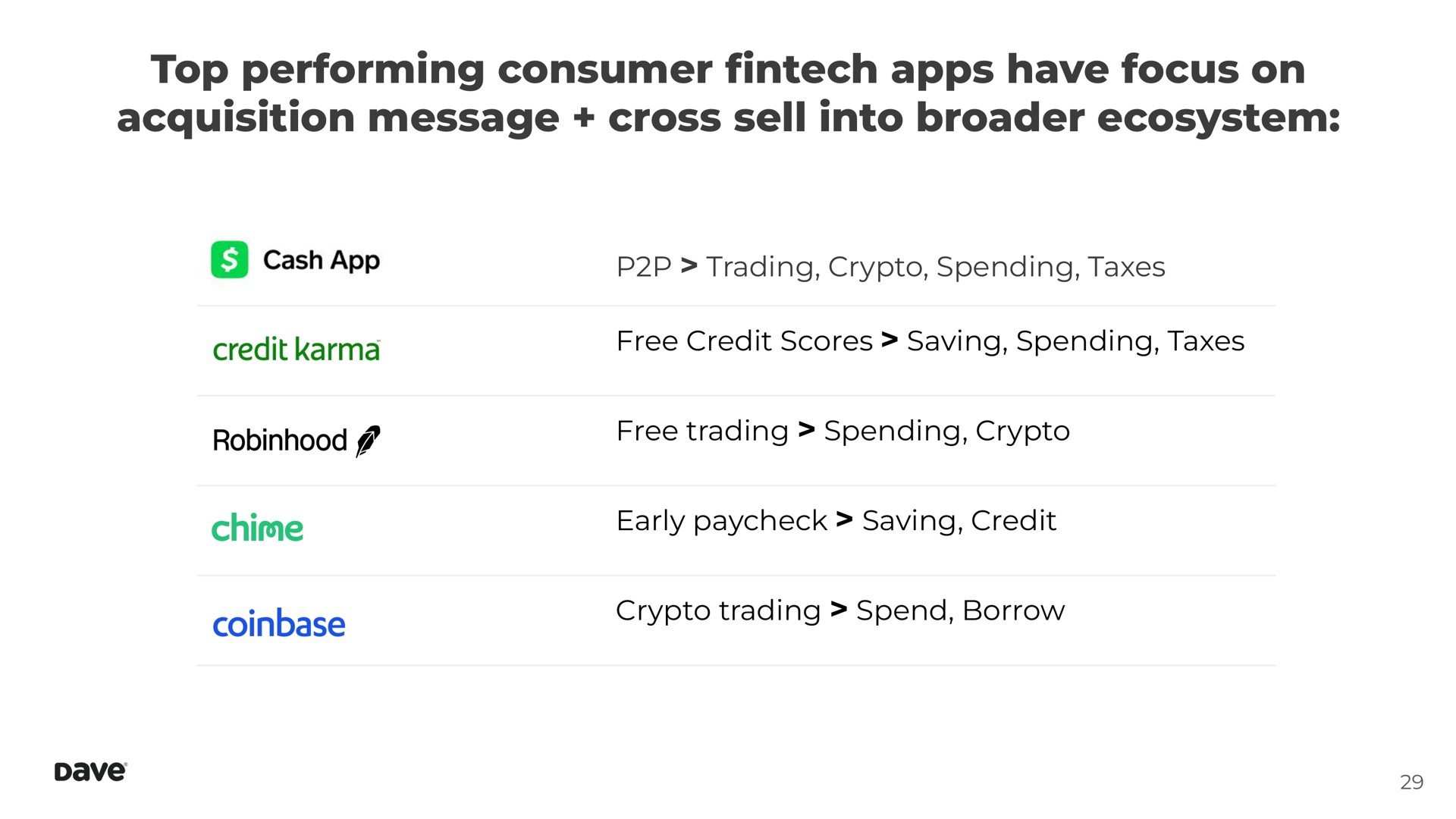 top performing consumer have focus on acquisition message cross sell into ecosystem trading spending taxes free credit scores saving spending taxes free trading spending early saving credit trading spend borrow | Dave