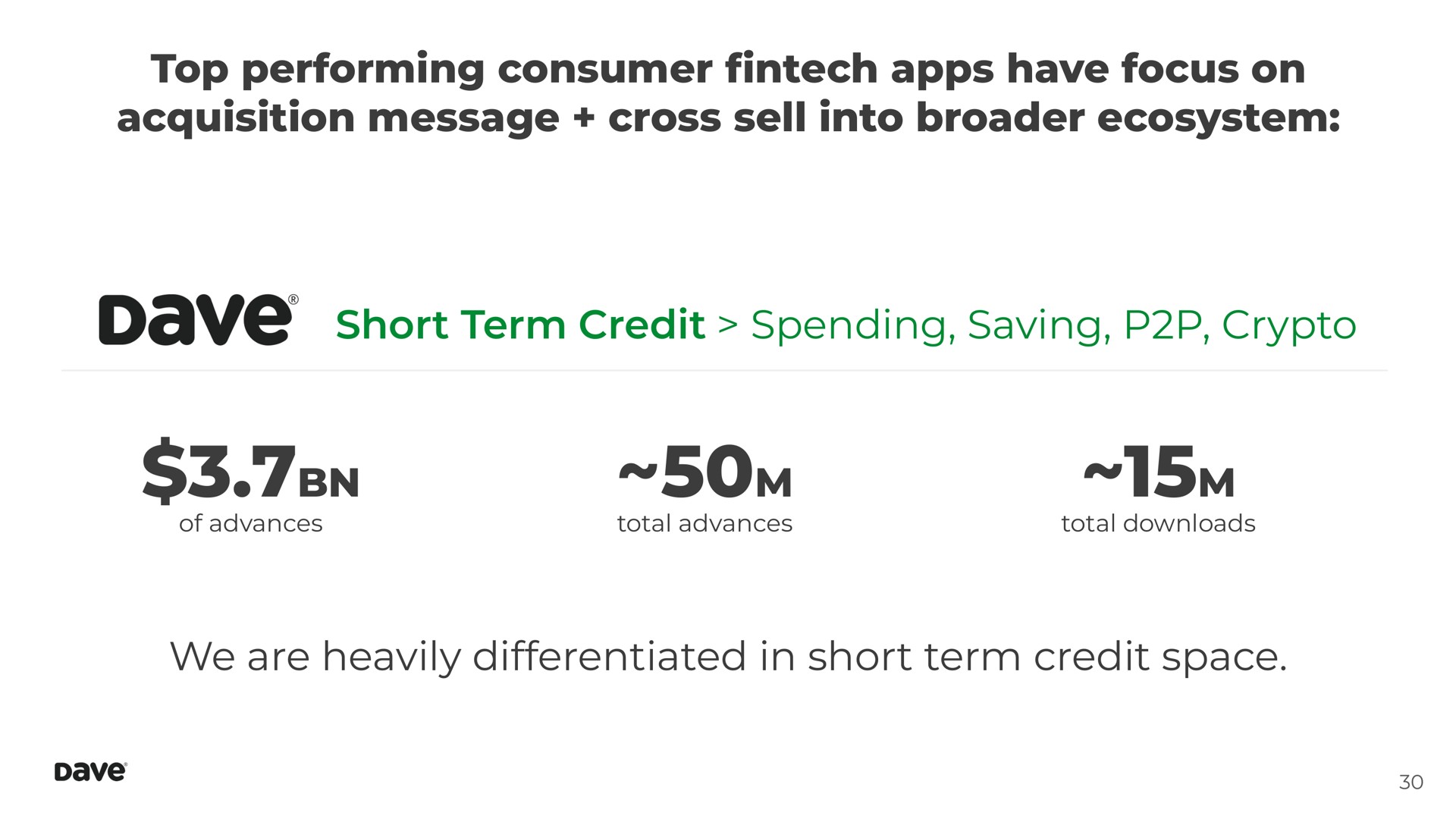 top performing consumer have focus on acquisition message cross sell into ecosystem short term credit spending saving of advances total advances total we are heavily differentiated in short term credit space | Dave