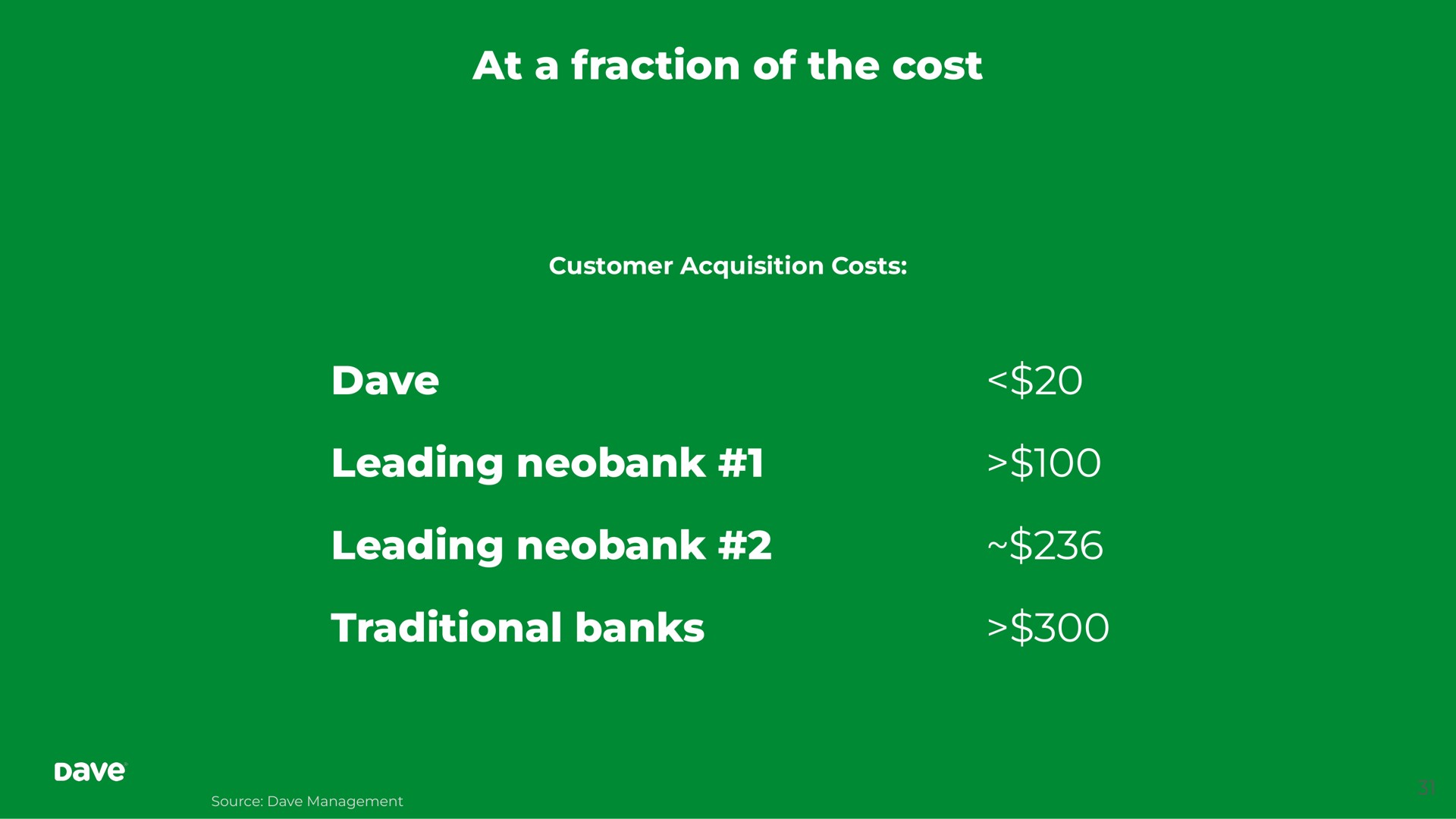 at a fraction of the cost customer acquisition costs leading leading traditional banks customer acquisition costs leading traditional banks an pias | Dave