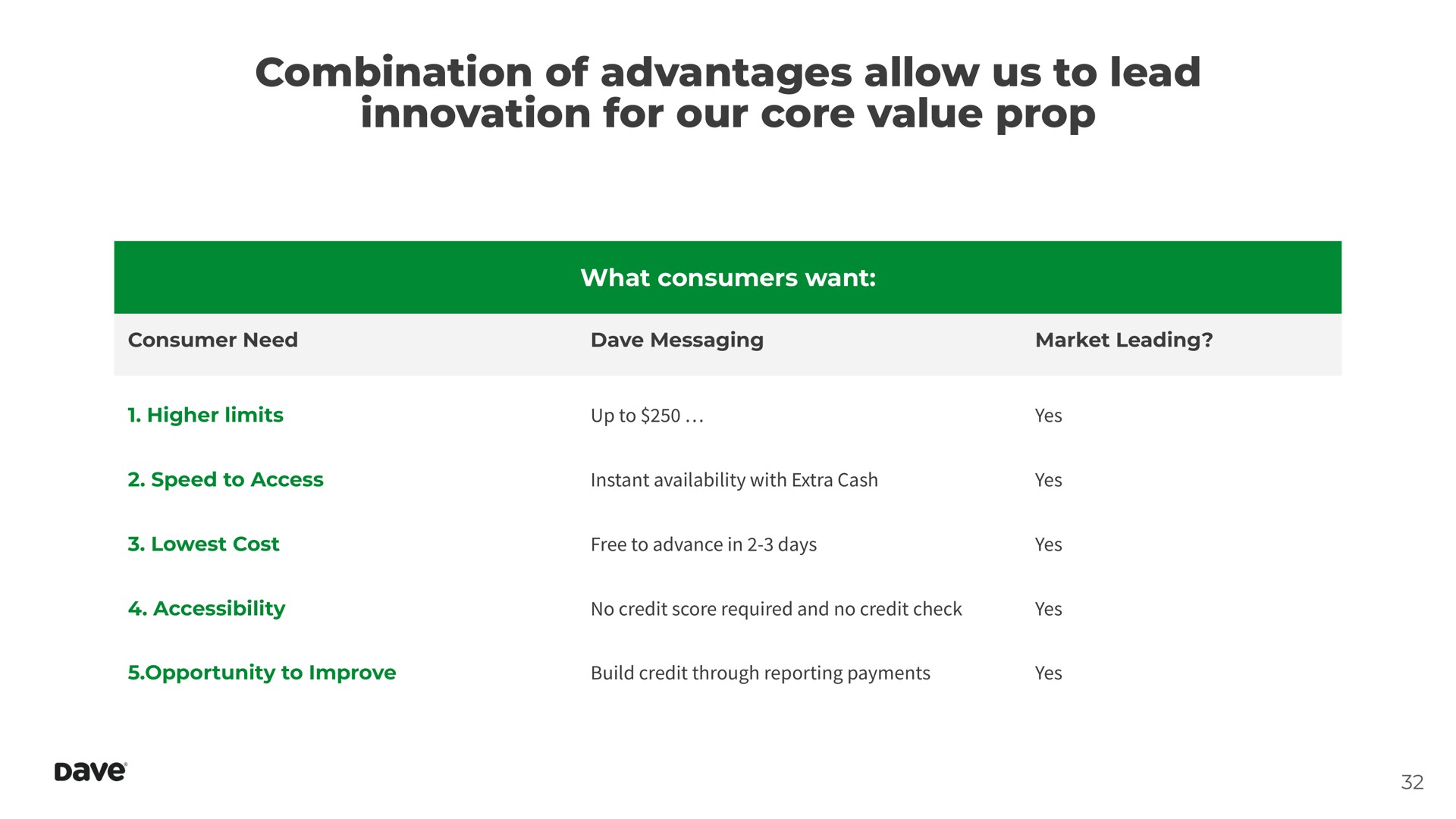 combination of advantages allow us to lead innovation for our core value prop what consumers want | Dave