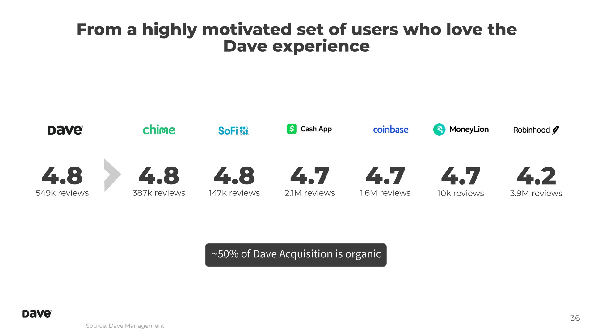 from a highly motivated set of users who love the experience of acquisition is organic | Dave