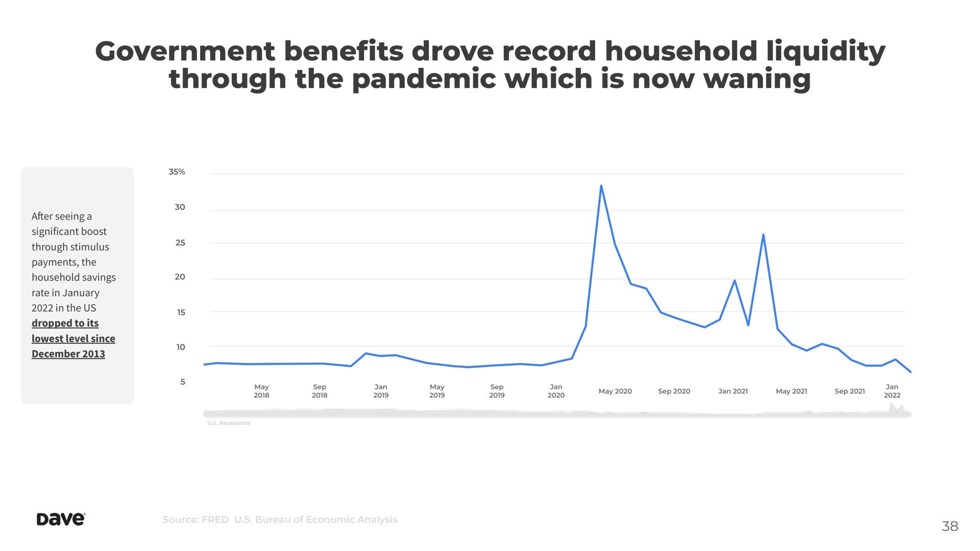 government bene drove record household liquidity through the pandemic which is now waning benefits | Dave