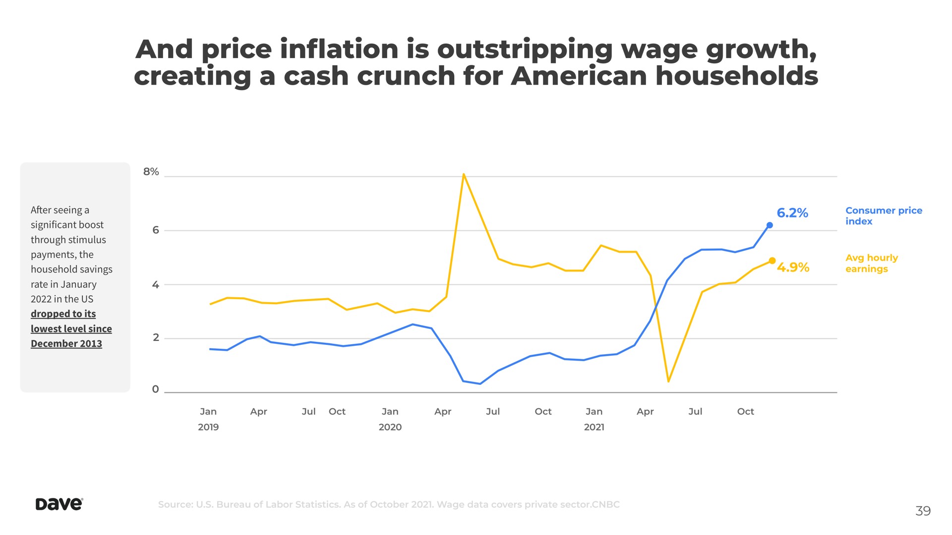 and price in is outstripping wage growth creating a cash crunch for households inflation | Dave