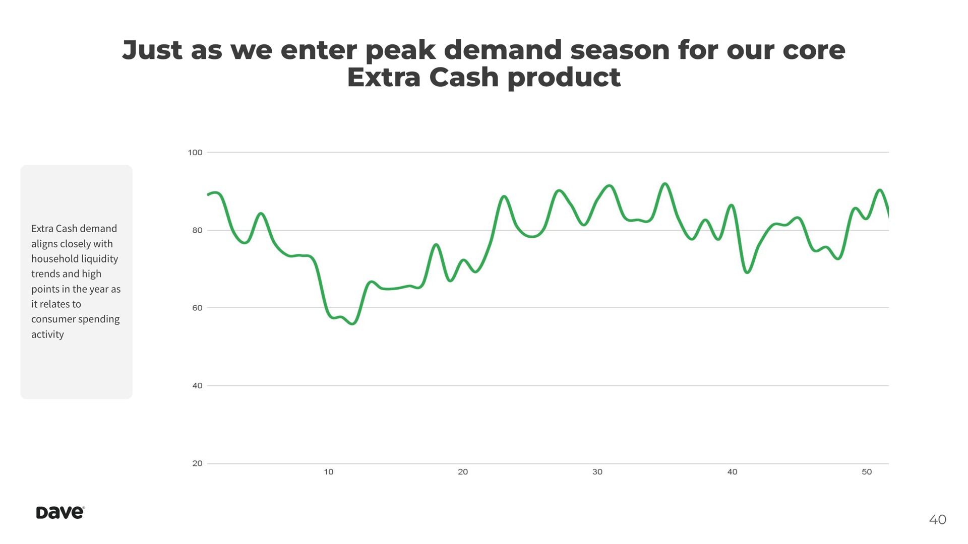 just as we enter peak demand season for our core extra cash product | Dave