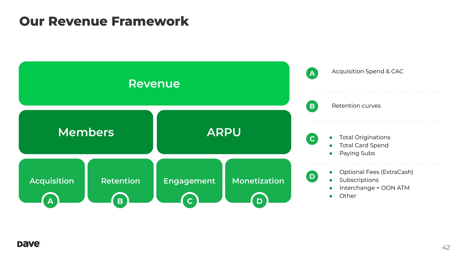 our revenue framework revenue members acquisition retention engagement monetization a | Dave