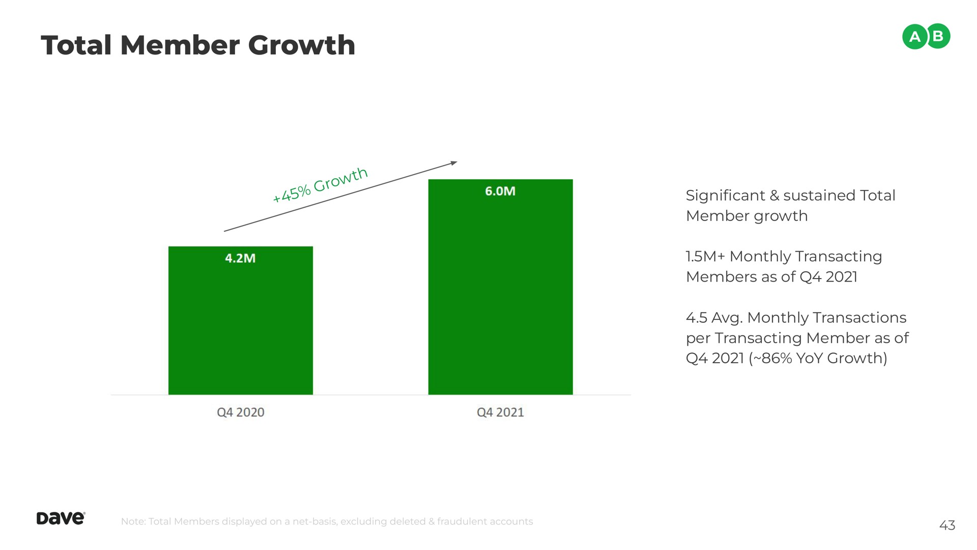 total member growth | Dave