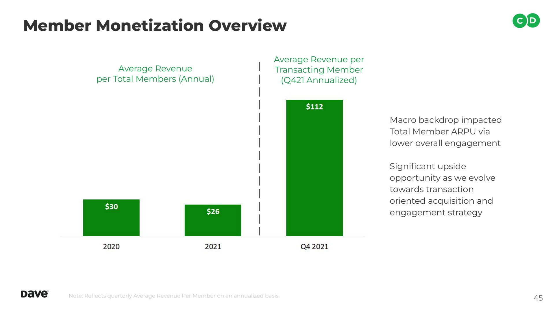 member monetization overview | Dave