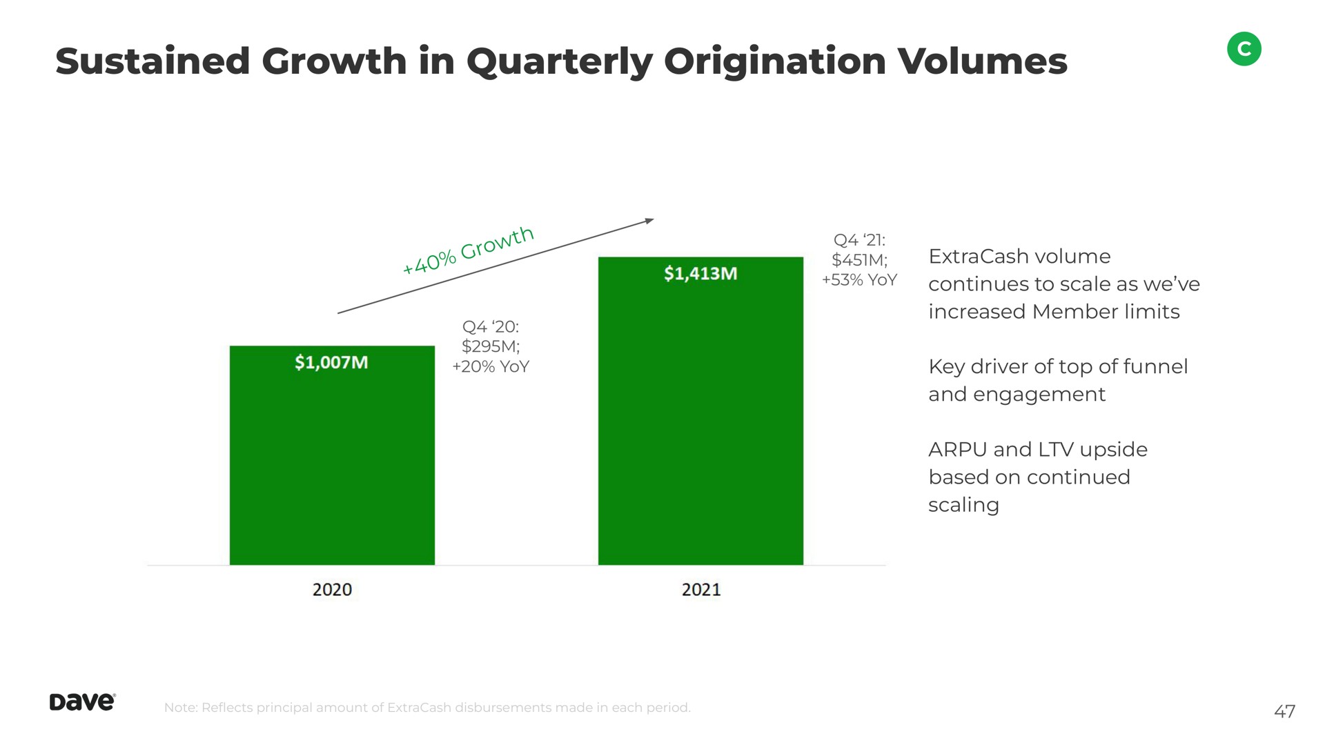 sustained growth in quarterly origination volumes | Dave