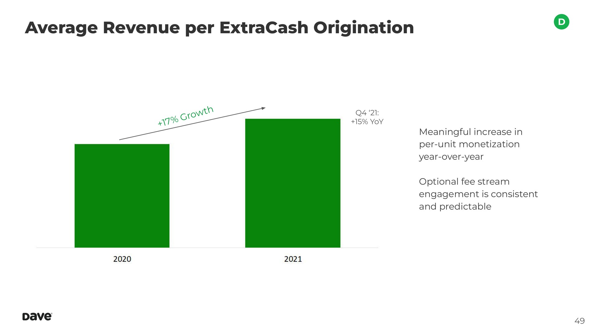 average revenue per origination | Dave