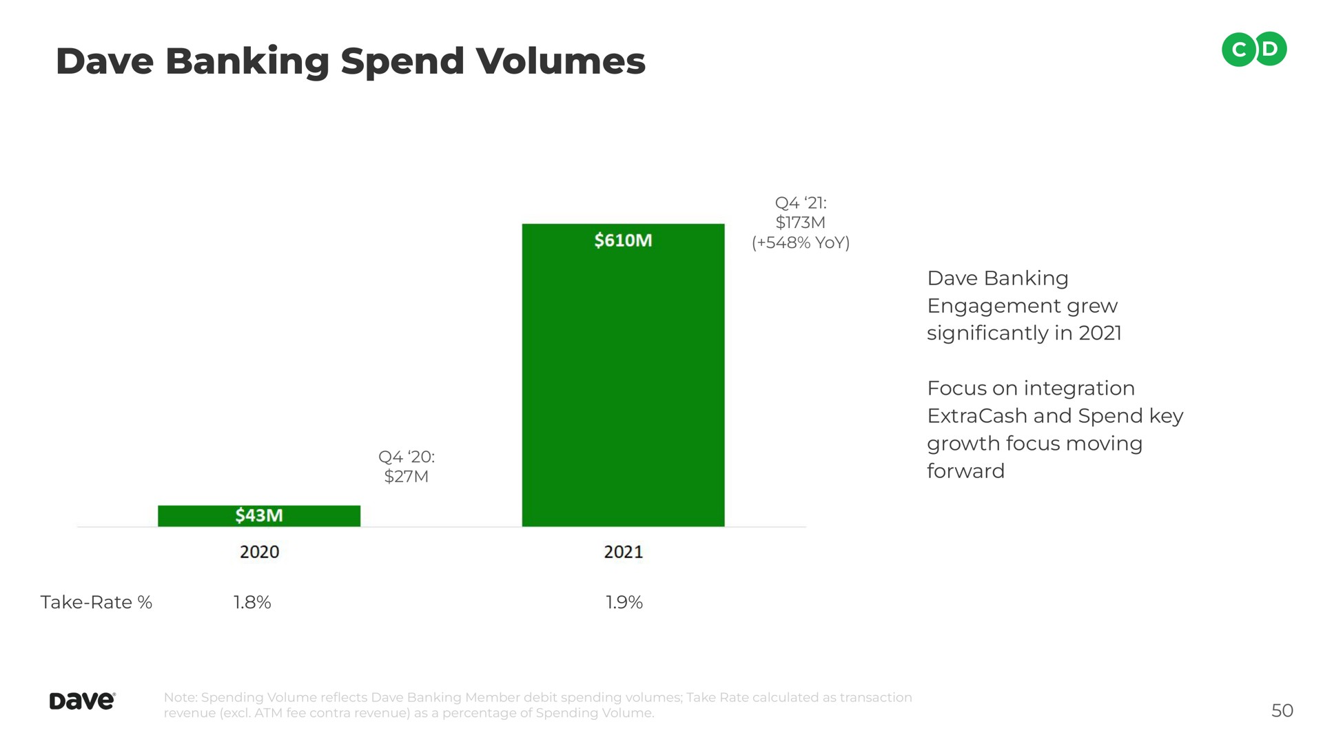 banking spend volumes | Dave