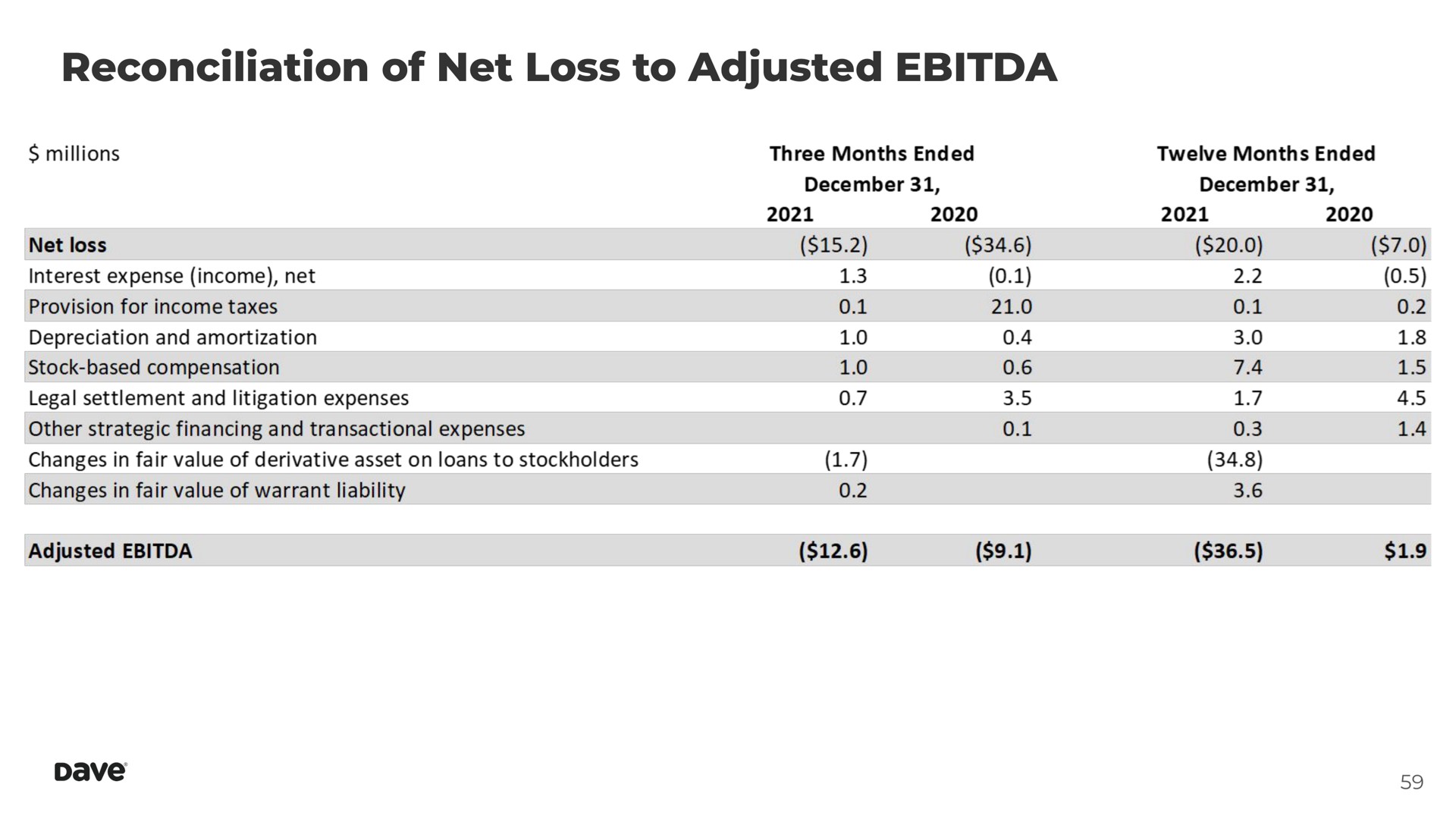 reconciliation of net loss to adjusted | Dave