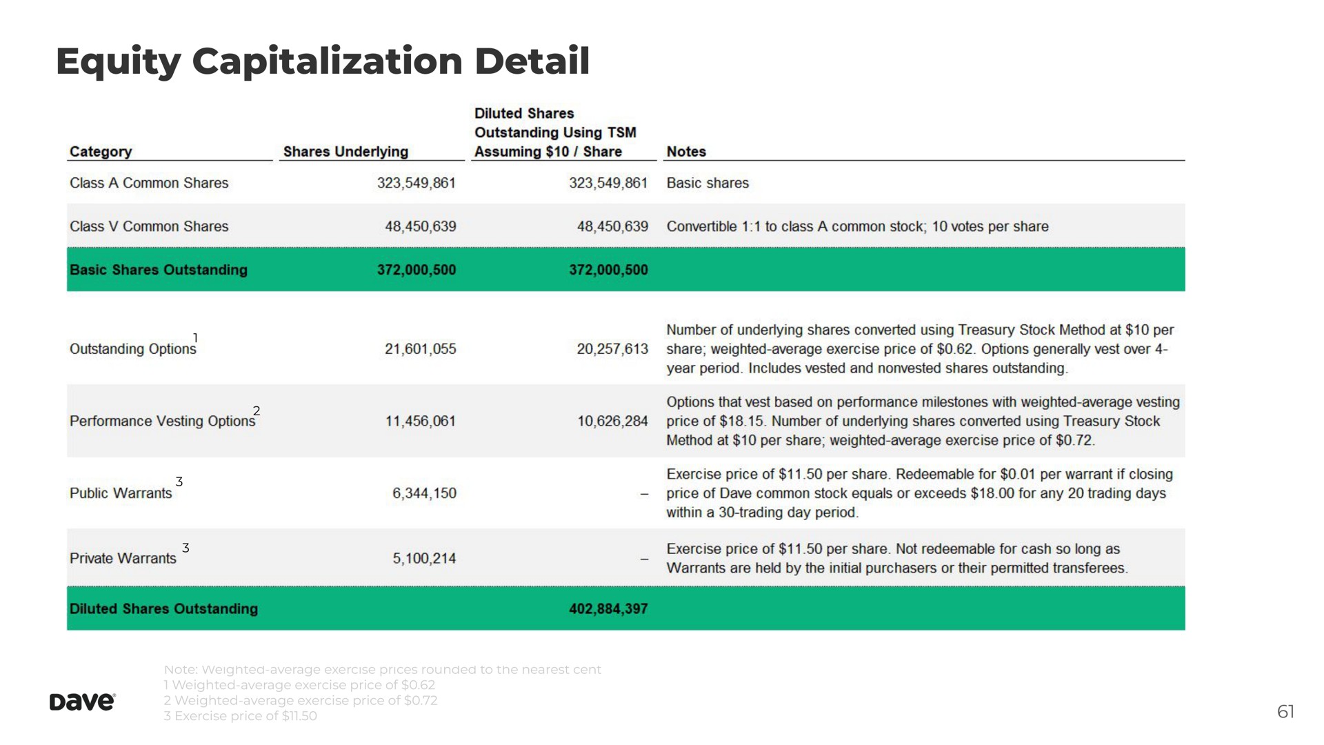equity capitalization detail | Dave