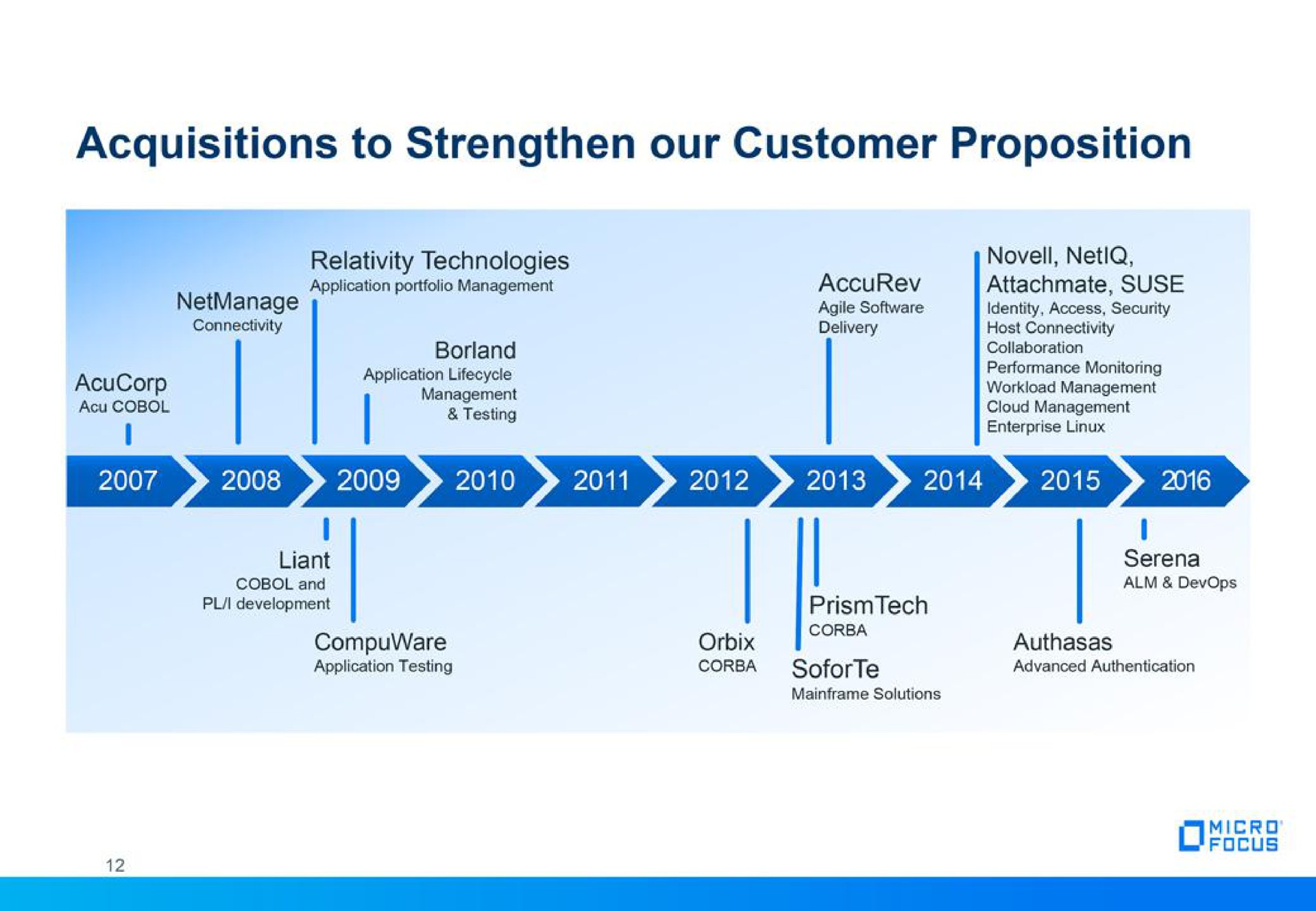 acquisitions to strengthen our customer proposition | Micro Focus