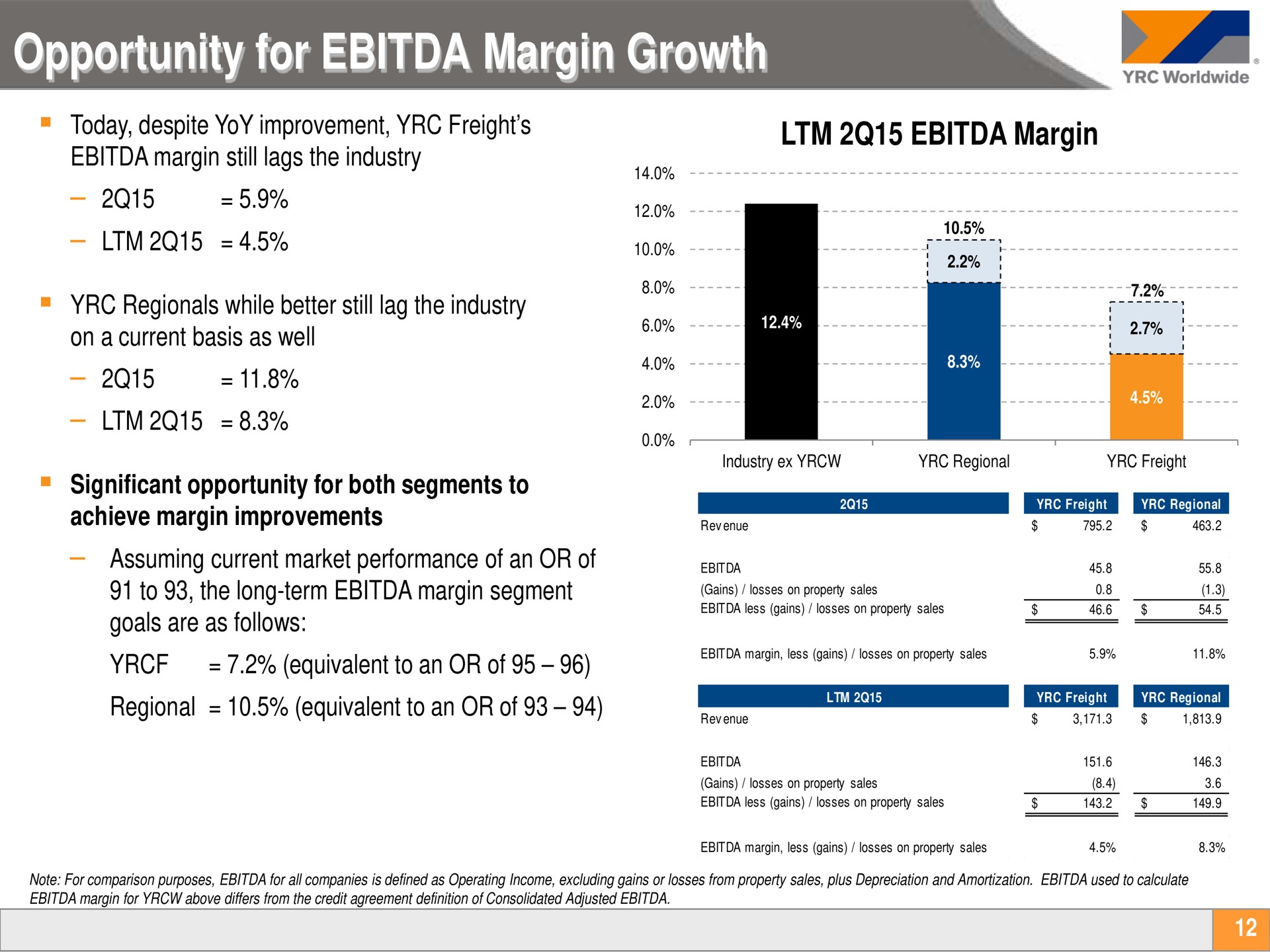 opportunity for margin growth margin a a regional equivalent to an or of | Yellow Corporation