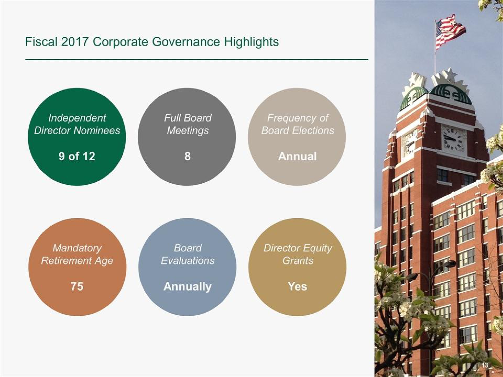 fiscal corporate governance highlights independent director nominees full board meetings board elections of board evaluations mandatory retirement age yes director equity annually | Starbucks
