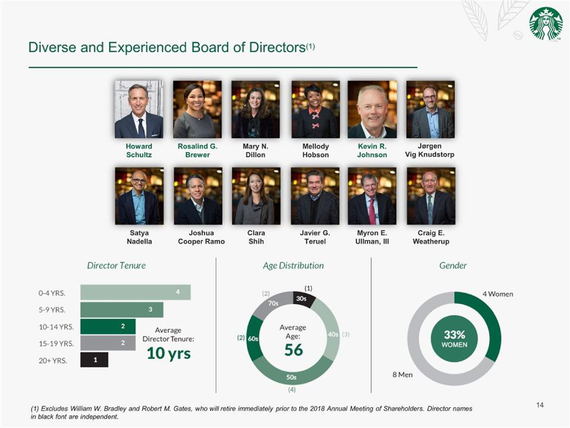 diverse and experienced board of directors coves yrs | Starbucks