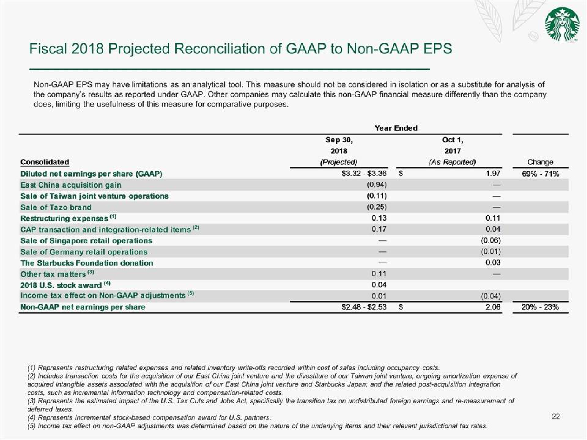 fiscal projected reconciliation of to non | Starbucks