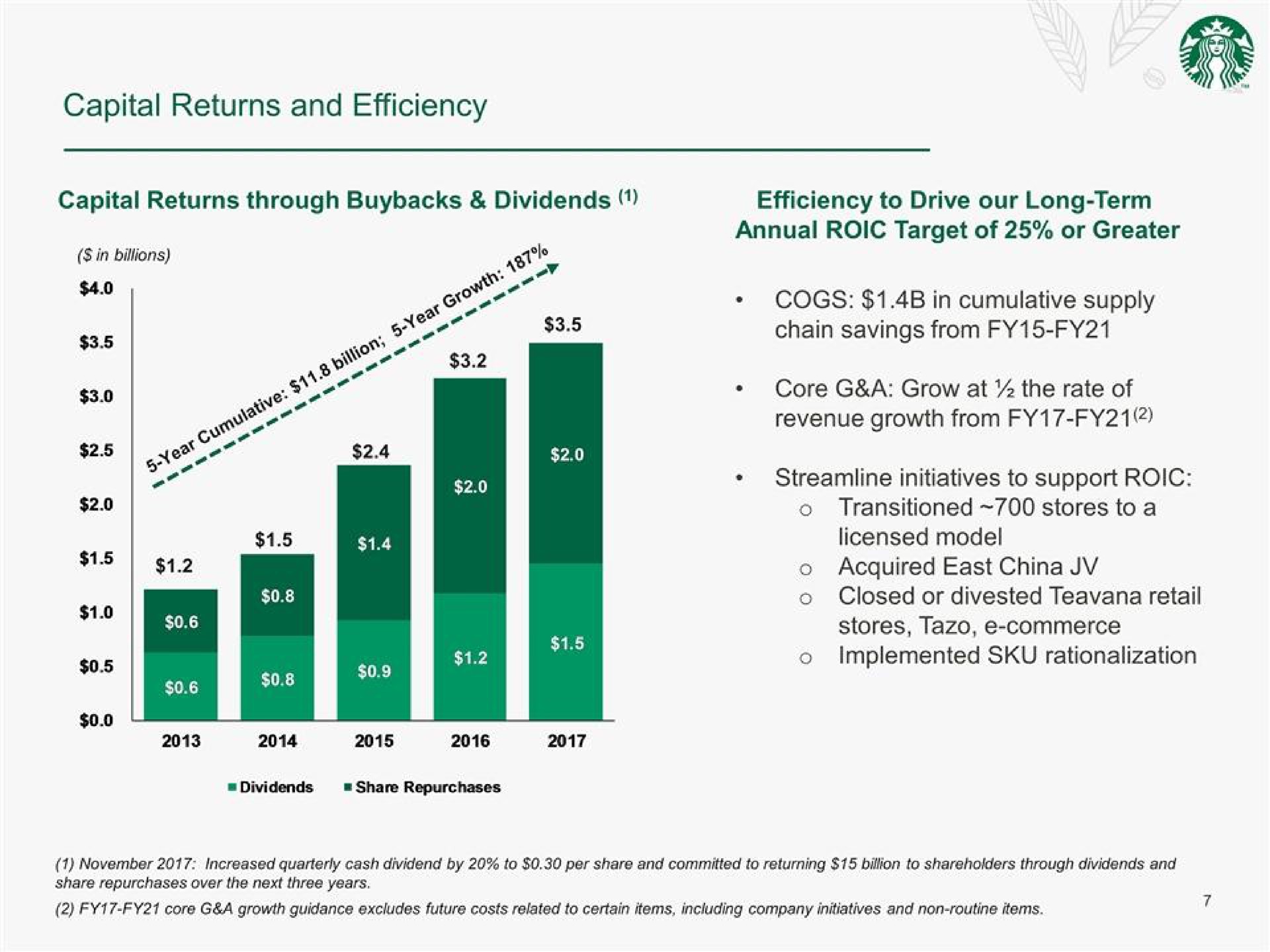 capital returns and efficiency capital returns through dividends efficiency to drive our long term annual target of or greater saa as sie cogs in cumulative supply chain savings from core a grow at the rate of revenue growth from transitioned stores toa acquired east china closed or divested retail stores commerce implemented rationalization | Starbucks