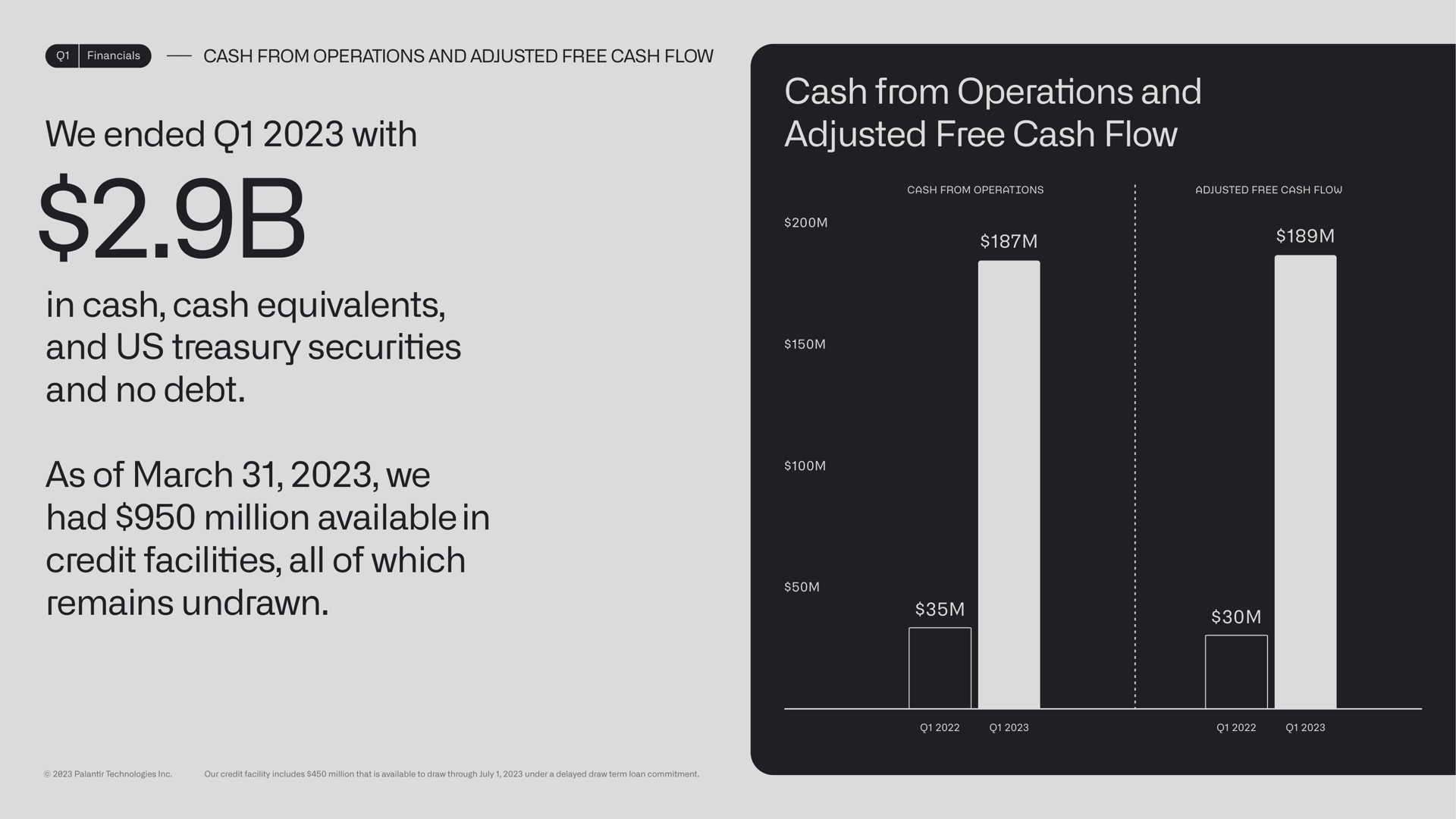 we ended with in cash cash equivalents and us treasury securities and no debt as of march we had million available in credit facilities all of which remains undrawn cash from operations and adjusted free cash flow | Palantir