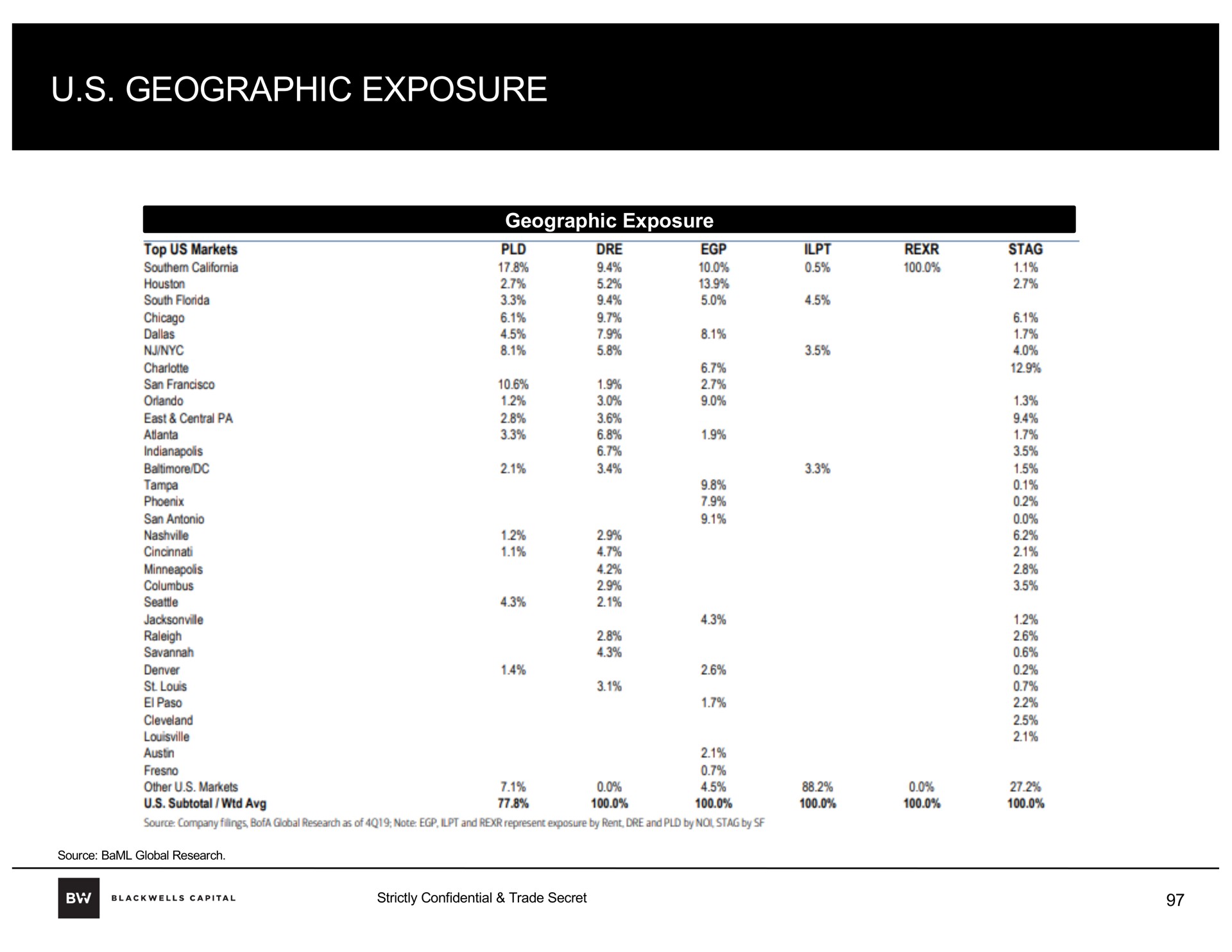 geographic exposure | Blackwells Capital