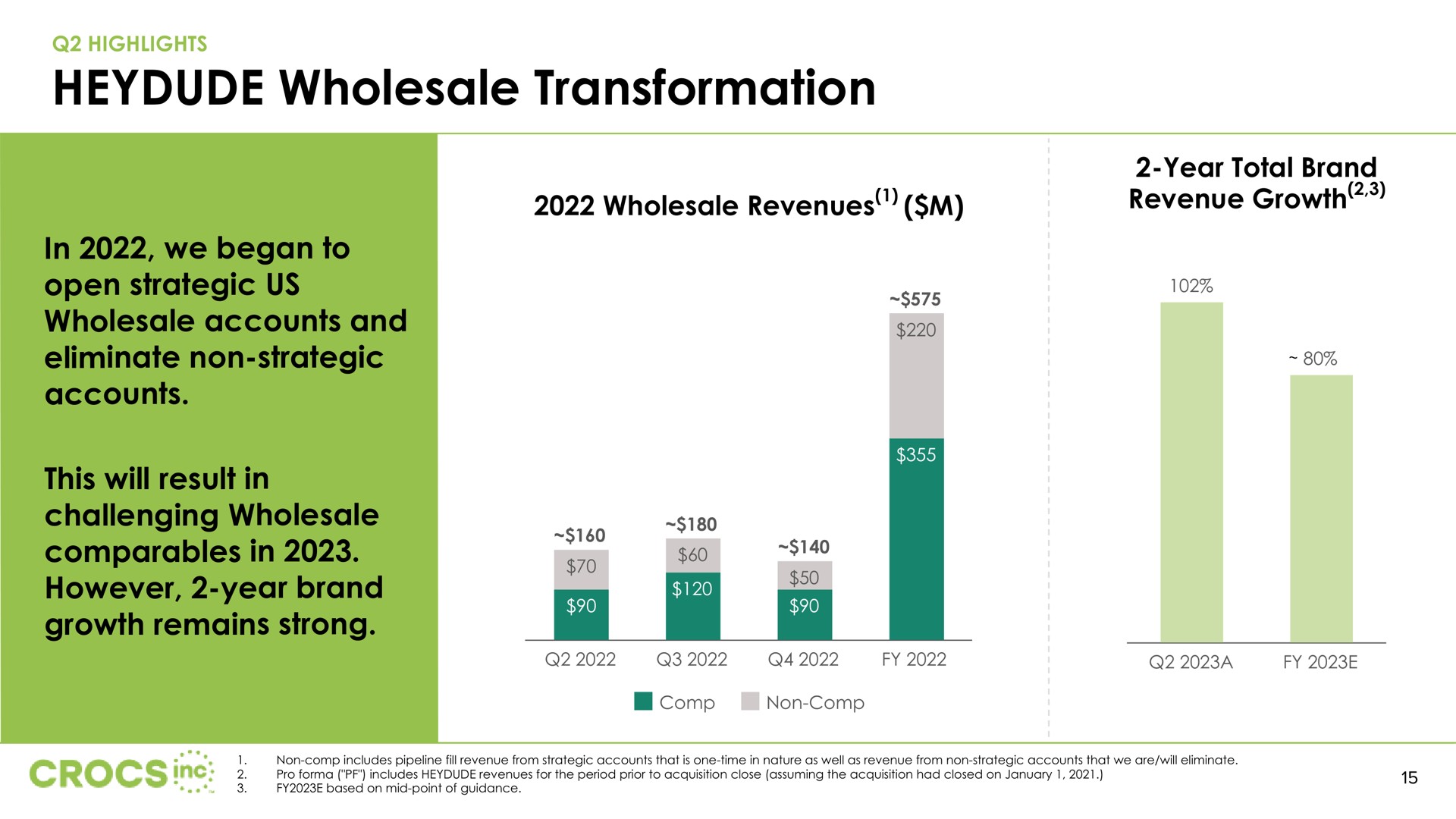 wholesale transformation revenues revenue growth | Crocs
